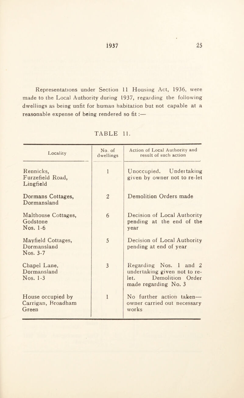 Representations under Section 11 Housing Act, 1936, were made to the Local Authority during 1937, regarding the following dwellings as being unfit for human habitation but not capable at a reasonable expense of being rendered so fit :— TABLE 11. Locality No. of dwellings Action of Local Authority and result of such action Rennicks, Furzefield Road, Lingfield 1 Unoccupied, Undertaking given by owner not to re-let Dormans Cottages, Dormansland 2 Demolition Orders made Malthouse Cottages, Godstone Nos. 1-6 6 Decision of Local Authority pending at the end of the year Mayfield Cottages, Dormansland Nos, 3-7 5 Decision of Local Authority pending at end of year Chapel Lane, Dormansland Nos. 1-3 3 Regarding Nos. 1 and 2 undertaking given not to re- let. Demolition Order made regarding No. 3 House occupied by Carrigan, Broadham Green 1 No further action taken— owner carried out necessary works