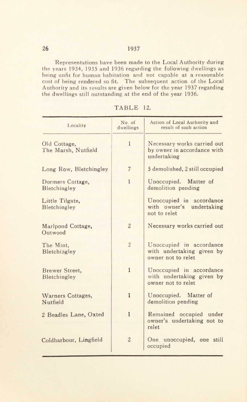 ^6 1937 Representations have been made to the Local Authority during the years 1934, 1935 and 1936 regarding the following dwellings as being unfit for human habitation and not capable at a reasonable cost of being rendered so fit. The subsequent action of the Local Authority and its results are given below for the year 1937 regarding the dwellings still outstanding at the end of the year 1936. TABLE 12. I.ocality No. of dwellings Action of Local Authority and result of such action Old Cottage, The Marsh, Nutfield 1 Necessary works carried out by owner in accordance with undertaking Long Row, Bletchingley 7 5 demolished, 2 still occupied Dormers Cottage, Bletchingley 1 Unoccupied. Matter of demolition pending Little Tilgate, Bletchingley Unoccupied in accordance with owner’s undertaking not to relet Marlpond Cottage, Outwood 2 Necessary works carried out The Mint, Bletchingley 2 Unoccupied in accordance with undertaking given by owner not to relet Brewer Street, Bletchingley 1 Unoccupied in accordance with undertaking given by owner not to relet Warners Cottages, Nutfield 1 Unoccupied. Matter of demolition pending 2 Beadles Lane, Oxted 1 Remained occupied under owner’s undertaking not to relet Coldharbour, Lingfield 2 One unoccupied, one still occupied