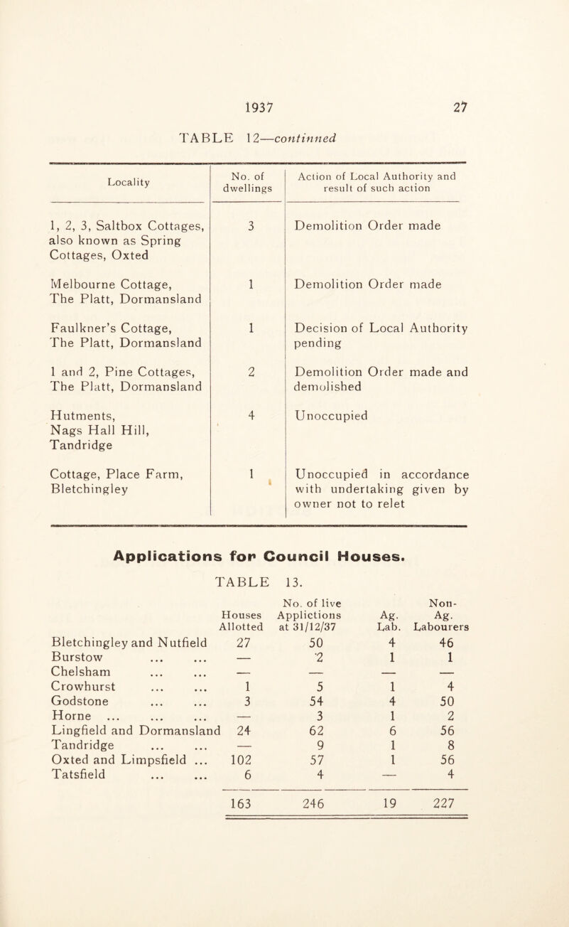 TABLE 12—continned Locality No. of dwellings Action of Local Authority and result of such action 1, 2, 3, Saltbox Cottages, also known as Spring Cottages, Oxted 3 Demolition Order made Melbourne Cottage, The Platt, Dormansland 1 Demolition Order made Faulkner’s Cottage, The Platt, Dormansland 1 Decision of Local Authority pending 1 and 2, Pine Cottages, The Platt, Dormansland 2 Demolition Order made and demolished Hutments, Nags Hall Hill, Tandridge 4 1 Unoccupied Cottage, Place Farm, Bletchingley 1 Unoccupied in accordance with undertaking given by owner not to relet Applications for Council Houses. TABLE 13. No. of live Non- Houses Applictions Ag. Ag. Allotted at 31/12/37 Lab. Labourers Bletchingley and Nutfield 27 50 4 46 Burstow — •2 1 1 Chelsham — — — — Crowhurst 1 5 1 4 Godstone 3 54 4 50 Horne — 3 1 2 Lingfield and Dormansland 24 62 6 56 Tandridge — 9 1 8 Oxted and Limpsfield ... 102 57 1 56 Tatsfield 6 4 — 4 163 246 19 227