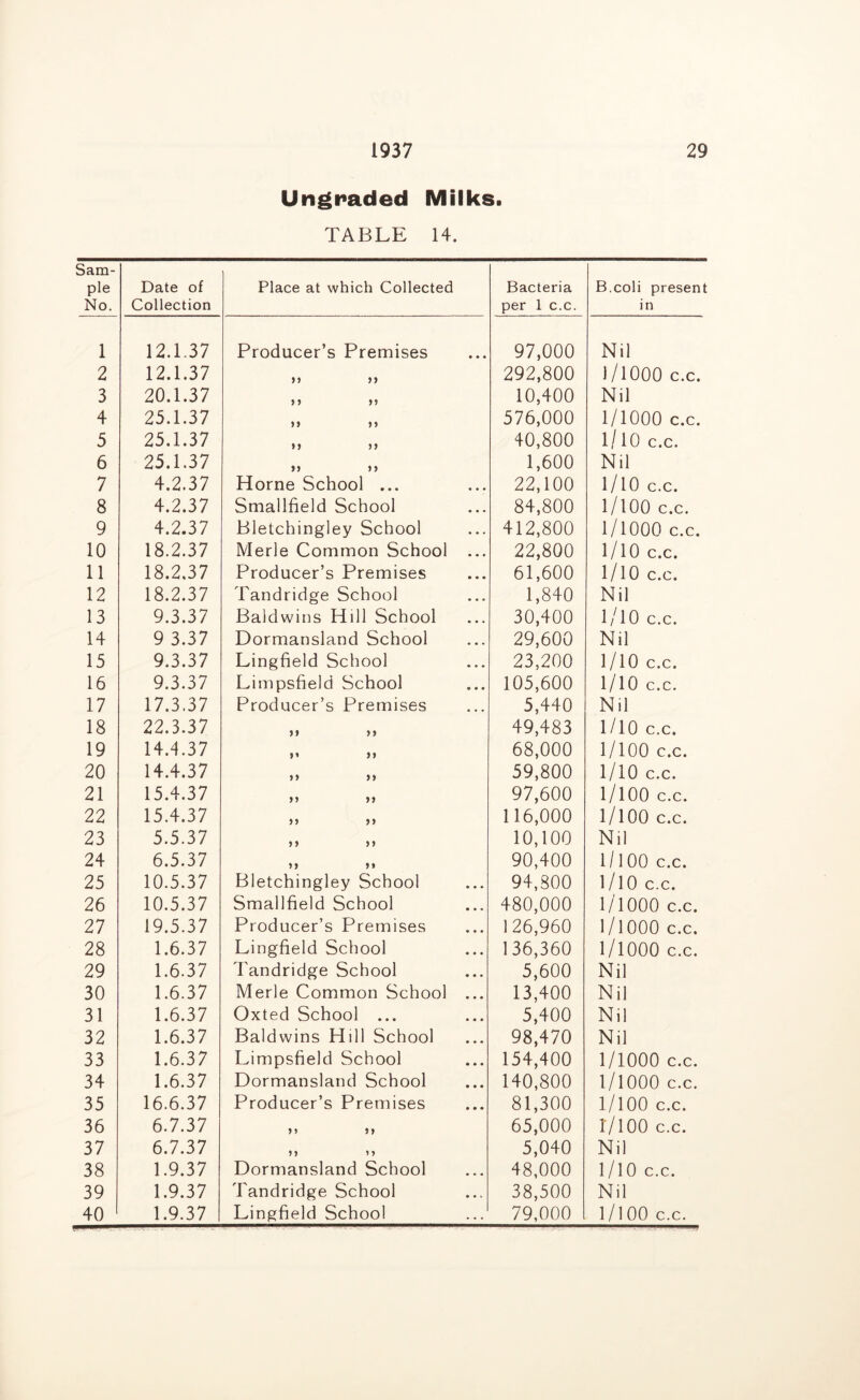2 3 4 5 6 7 8 9 10 11 12 13 14 15 16 17 18 19 20 21 22 23 24 25 26 27 28 29 30 31 32 33 34 35 36 37 38 39 40 1937 29 Ungraded Milks. TABLE 14. Place at which Collected )) )) > j >» >» *> )) ij )) Horne School ... Smallfield School Bletchingley School Merle Common School Producer’s Premises Tandridge School Baldwins Hill School Dormansland School Lingfield School Limpsfield School Producer’s Premises >> >> I' >> >) }> )» »j »> )) >> It ji Bletchingley School Smallfield School Producer’s Premises Lingfield School Tandridge School Merle Common School Oxted School ... Baldwins Hill School Limpsfield School Dormansland School Producer’s Premises >> Dormansland School Tandridge School Lingfield School Bacteria B.coli present per 1 c.c. in 292,800 l/lOOO c.c. 10,400 Nil 576,000 1/1000 c.c. 40,800 1/10 c.c. 1,600 Nil 22,100 1/10 c.c. 84,800 l/lOO c.c. 412,800 1/1000 c.c. 22,800 I/IO c.c. 61,600 I/IO c.c. 1,840 Nil 30,400 l/lO c.c. 29,600 Nil 23,200 1/10 c.c. 105,600 1/10 c.c. 5,440 Nil 49,483 l/lO c.c. 68,000 1/100 c.c. 59,800 1/10 c.c. 97,600 l/lOO c.c. 116,000 l/lOO c.c. 10,100 Nil 90,400 1/100 c.c. 94,800 l/lO c.c. 480,000 1/1000 c.c. 126,960 1/1000 c.c. 136,360 l/lOOO c.c. 5,600 Nil 13,400 Nil 5,400 Nil 98,470 Nil 154,400 1/1000 c.c. 140,800 1/1000 c.c. 81,300 l/lOO c.c. 65,000 1/100 c.c. 5,040 Nil 48,000 l/lO c.c. 38,500 Nil 79,000 1/100 c.c.