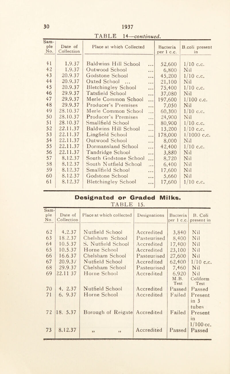 TABLE 14—continued. Sam- pie Date of Place at which Collected Bacteria B.coli present No. Collection per 1 c.c. in 41 1.9.37 Baldwins Hill School 52,600 1/10 c.c. 42 1.9.37 Outwood School 6,800 Nil 43 20.9.37 Godstone School 45,200 l/lO c.c. 44 20.9.37 Oxted School ... 21,100 Nil 45 20.9.37 Bletchingley School 75,400 l/lO c.c. 46 29.9.37 Tatsfield School 37,080 Nil 47 29.9.37 Merle Common School 197,600 1/100 c.c. 48 29.9.37 Producer’s Premises 7,050 Nil 49 28.10.37 Merle Common School 60,300 1/10 c.c. 50 28.10.37 Producer’s Premises 24,900 Nil 51 28.10.37 Smallfield School 80,900 l/io c.c. 52 22.11.37 Baldwins Hill School 13,200 1/10 c.c. 53 22.11.37 Lingfield School 178,000 l/lOOO c.c. 54 22.11.37 Outwood School 8.000 Nil 55 22.11.37 Dormansland School 42,400 1/10 c.c. 56 22.11.37 Tandridge School 3,8<S0 Nil 57 8.12.37 South (jodstone School 8,720 Nil 58 8.12.37 South Nutfield School 6,400 Nil 59 8.12.37 Smallfield School 17,600 Nil 60 8.12.37 Godstone School 5,660 Nil 61 8.12.37 Bletchingley School 17,600 1/10 c.c. Designated on Graded Milks. TABLE 15. Sam- ple No. Date of Collection Place at which collected Designations Bacteria per 1 c.c. B. Coli present in 62 4.2.37 Nutfield School Accredited 3,840 Nil 63 18.2.37 Chelsham School Pasteurised 8,400 Nil 64 10.5.37 S. Nutfield School Accredited 17,400 Nil 65 10.5.37 Horne School Accredited 23,100 Nil 66 16.6.37 Chelsham School Pasteurised 27,600 Nil 67 20.9.3/ Nutfield School Accredited 62,400 1/10 c.c. 68 29.9.37 Chelsham School Pasteurised 7,460 Nil 69 22.11 37 Horne School Accredited 6.920 M.B. Test Nil Coliform Test 70 4. 2.37 Nutfield School Accredited Passed Passed 71 6. 9.37 Horne School Accredited Failed Present in 3 tubes 72 18. 5.37 Borough of Reigate Accredited Failed Present in 1/100 cc. 73 8.12.37 j) >» Accredited Passed Passed
