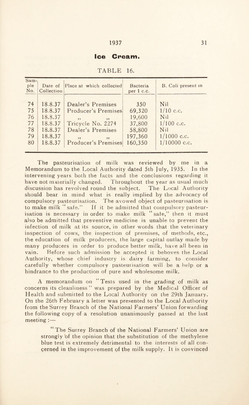 Ice Cream. TABLE 16. Sam- ple No. Date of Collection Place at which collected Bacteria per 1 c.c. B. Coli present in 74 18.8.37 > Dealer’s Premises 350 Nil 75 18.8.37 Producer’s Premises 69,320 l/lO c.c. 76 18.8.37 19,600 Nil 77 18.8.37 Tricycle No. 2274 37,800 l/lOO c.c. 78 18.8.37 Dealer’s Premises 58,800 Nil 79 18.8.37 197,360 1/1000 c.c. 80 18.8.37 Producer’s Premises 160,350 1/10000 c.c. The pasteurisation of milk was reviewed by me in a Memorandum to the Local Authority dated 5th July, 1935. In the intervening years both the facts and the conclusions regarding it have not materially changed. Throughout the year as usual much discussion has revolved round the subject. The Local Authority should bear in mind what is really implied by the advocacy of compulsory pasteurisation. The avowed object of pasteurisation is to make milk “safe.” If it be admitted that compulsory pasteur- isation is necessary in order to make milk ‘ safe,” then it must also be admitted that preventive medicine is unable to prevent the infection of milk at its source, in other words that the veterinary inspection of cows, the inspection of premises, of methods, etc., the education of milk producers, the large capital outlay made by many producers in order to produce better milk, have all been in vain. Before such admission be accepted it behoves the Local Authority, whose chief industry is dairy farming, to consider carefully whether compulsory pasteurisation will be a help or a hindrance to the production of pure and wholesome milk. A memorandum on “Tests used in the grading of milk as concerns its cleanliness ” was prepared by the Medical Officer of Health and submitted to the Local Authority on the 29th January. On the 26th February a letter was presented to the Local Authority from the Surrey Branch of the National Farmers’ Union forwarding the following copy of a resolution unanimously passed at the last meeting :— “The Surrey Branch of the National Farmers’ Union are strongly of the opinion that the substitution of the methylene blue test is extremely detrimental to the interests of all con- cerned in the improvement pf the milk supply. It is convinced
