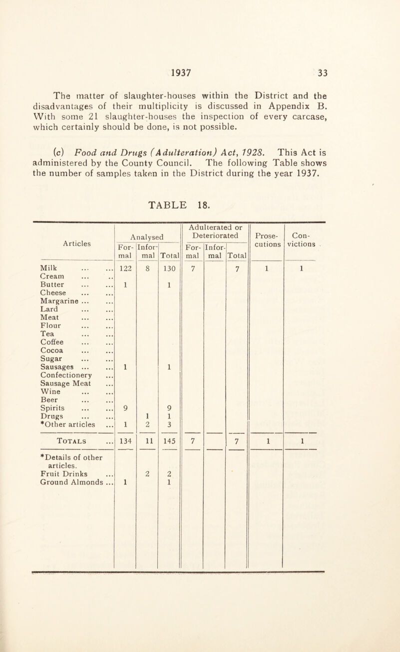 The matter of slaughter-houses within the District and the disadvantages of their multiplicity is discussed in Appendix B. With some 21 slaughter-houses the inspection of every carcase, which certainly should be done, is not possible. (c) Food and Drugs (Adulteration) Act, 1928. This Act is administered by the County Council. The following Table shows the number of samples taken in the District during the year 1937. TABLE 18. Articles Analysed Adulterated or Deteriorated Prose- cutions Con- victions . For- mal Infor- mal Total For- mal Infor- mal Total Milk Cream Butter Cheese Margarine ... Lard Meat Flour Tea Coffee Cocoa Sugar Sausages ... Confectionery Sausage Meat Wine Beer Spirits Drugs *Other articles 122 1 1 9 1 8 1 2 130 1 1 9 1 3 7 7 1 1 Totals 134 11 145 7 7 1 1 ^Details of other articles. Fruit Drinks 2 2 Ground Almonds ... 1 1