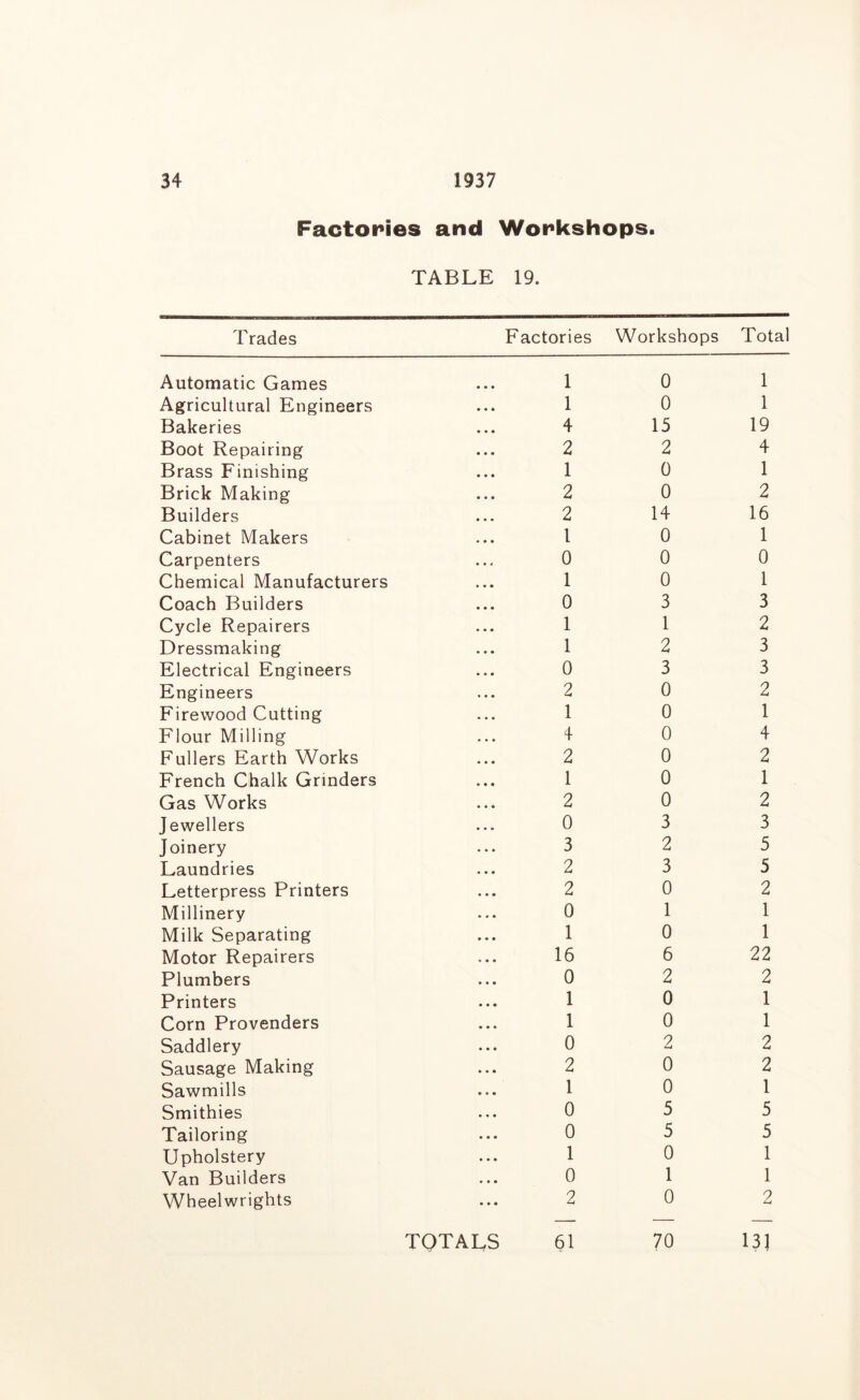 Factories and Workshops. TABLE 19. Trades Factories Workshops Total Automatic Games Agricultural Engineers Bakeries Boot Repairing Brass Finishing Brick Making Builders Cabinet Makers Carpenters Chemical Manufacturers Coach Builders Cycle Repairers Dressmaking Electrical Engineers Engineers Firewood Cutting Flour Milling Fullers Earth Works French Chalk Grinders Gas Works Jewellers Joinery Laundries Letterpress Printers Millinery Milk Separating Motor Repairers Plumbers Printers Corn Provenders Saddlery Sausage Making Sawmills Smithies Tailoring Upholstery Van Builders Wheelwrights 1 0 1 1 0 1 4 15 19 2 2 4 1 0 1 2 0 2 2 14 16 1 0 1 0 0 0 1 0 1 0 3 3 1 1 2 1 2 3 0 3 3 2 0 2 1 0 1 4 0 4 2 0 2 1 0 1 2 0 2 0 3 3 3 2 5 2 3 5 2 0 2 0 1 1 1 0 1 16 6 22 0 2 2 1 0 1 1 0 1 0 2 2 2 0 2 1 0 1 0 5 5 0 5 5 1 0 1 0 1 1 2 0 2 TOTALS 61 70 131