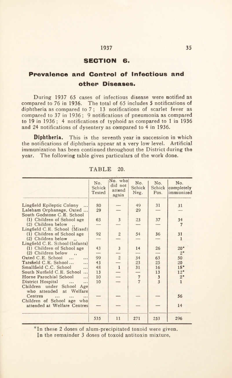 SECTION 6. Prevalence and Control of Infectious and other Diseases. During 1937 65 cases of infectious disease were notified as compared to 76 in 1936. The total of 65 includes 5 notifications of diphtheria as compared to 7 ; 13 notifications of scarlet fever as compared to 37 in 1936; 9 notifications of pneumonia as compared to 19 in 1936 ; 4 notifications of typhoid as compared to 1 in 1936 and 24 notifications of dysentery as compared to 4 in 1936. Diphtheria. This is the seventh year in succession in which the notifications of diphtheria appear at a very low level. Artificial immunization has been continued throughout the District during the year. The following table gives particulars of the work done. TABLE 20. No. Schick Tested No. who did not attend again No. Schick Neg. No. Schick Pos. No. completely immunized Lingfield Epileptic Colony 80 49 31 31 Laleham Orphanage. Oxted ... 29 — 29 — — South Godstone C.E. School (1) Children of School age 63 3 23 37 34 (2) Children below ,, — — — — 7 Lingfield C.E. School (Mixed) (1) Children of School age 92 2 54 36 31 (2) Children below ,, — — — — 1 Lingfield C.E. School (Infants) (1) Children of School age 43 3 14 26 20* (2) Children below ,, — — — — 2* Oxted C.E. School 99 2 34 63 50 Tatsfield C.E. School... 43 — 23 25 20 Smallfield C.C. School 48 1 31 16 15* South Nutfield C.E. School ... 13 — — 13 12* Horne Parochial School 10 — 7 3 2* District Hospital 10 — 7 3 1 Children under School Age who attended at Welfare Centres 56 Children of School age who attended at Welfare Centres — — — — 14 535 11 271 253 296 *In these 2 doses of alum-precipitated toxoid were given. In the remainder 3 doses of toxoid antitoxin mixture,