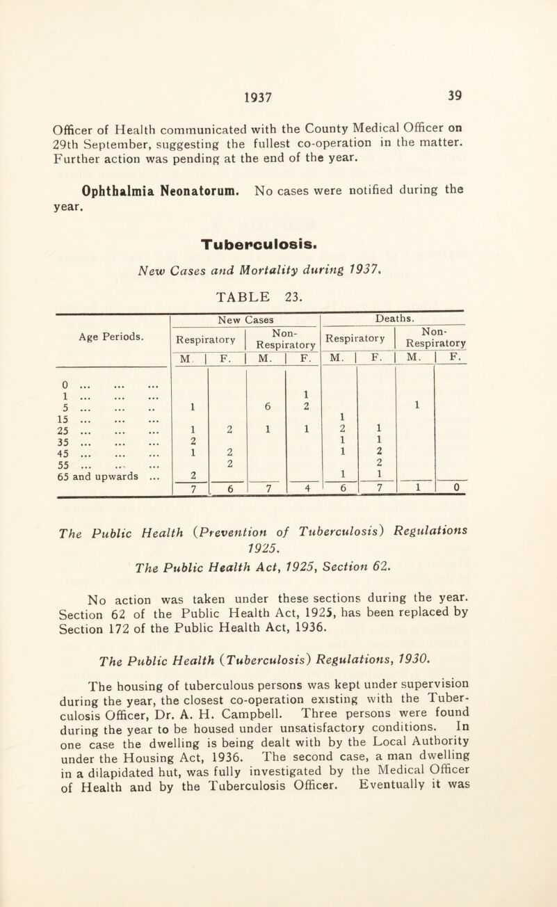 Officer of Health communicated with the County Medical Officer on 29th September, suggesting the fullest co-operation in the matter. Further action was pending at the end of the year. Ophthalmia Neonatorum. No cases were notified during the year. Tuberculosis. New Cases and Mortality during 1937, TABLE 23. The Public Health {Prevention of Tuberculosis) Regulations 1925. The Public Health Act, 1925, Section 62. No action was taken under these sections during the year. Section 62 of the Public Health Act, 1925, has been replaced by Section 172 of the Public Health Act, 1936. The Public Health {Tuberculosis) Regulations, 1930. The housing of tuberculous persons was kept under supervision during the year, the closest co-operation existing with the Tuber- culosis Officer, Dr. A. H. Campbell. Three persons were found during the year to be housed under unsatisfactory conditions. In one case the dwelling is being dealt with by the Local Authority under the Housing Act, 1936. The second case, a man dwelling in a dilapidated hut, was fully investigated by the Medical Officer of Health and by the Tuberculosis Officer. Eventually it was