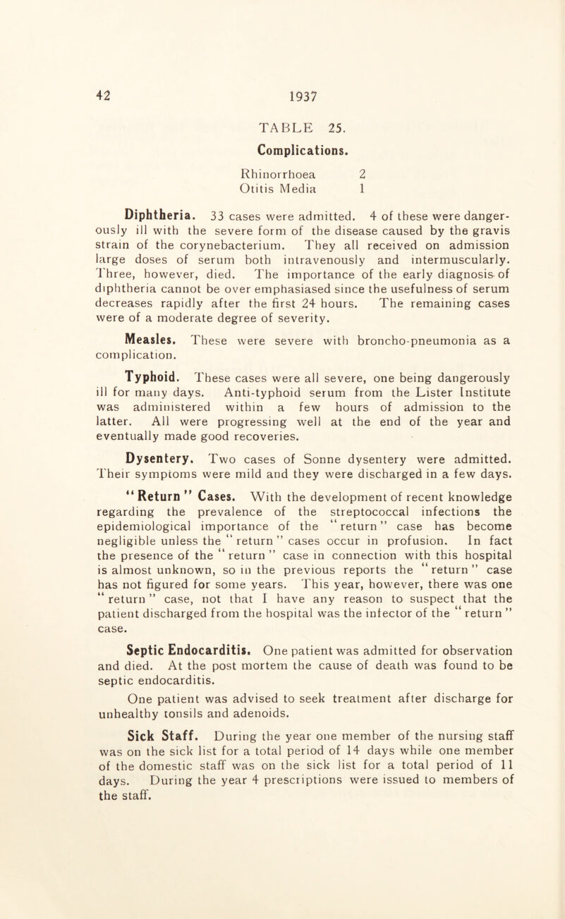 TABLE 25. Complications. Rhinorrhoea 2 Otitis Media 1 Diphtheria. 33 cases were admitted. 4 of these were danger- ously ill with the severe form of the disease caused by the gravis strain of the corynebacterium. They all received on admission large doses of serum both intravenously and intermuscularly. Three, however, died. The importance of the early diagnosis-of diphtheria cannot be over emphasiased since the usefulness of serum decreases rapidly after the first 24 hours. The remaining cases were of a moderate degree of severity. Measles, These were severe with broncho-pneumonia as a complication. Typhoid. These cases were all severe, one being dangerously ill for many days. Anti-typhoid serum from the Lister Institute was administered within a few hours of admission to the latter. All were progressing well at the end of the year and eventually made good recoveries. Dysentery. Two cases of Sonne dysentery were admitted. Their symptoms were mild and they were discharged in a few days. “ Return ** Cases. With the development of recent knowledge regarding the prevalence of the streptococcal infections the epidemiological importance of the “ return ” case has become negligible unless the “ return ” cases occur in profusion. In fact the presence of the “ return ” case in connection with this hospital is almost unknown, so in the previous reports the “return” case has not figured for some years. This year, however, there was one “ return ” case, not that I have any reason to suspect that the patient discharged from the hospital was the infector of the return ” case. Septic Endocarditis. One patient was admitted for observation and died. At the post mortem the cause of death was found to be septic endocarditis. One patient was advised to seek treatment after discharge for unhealthy tonsils and adenoids. Sick Staff. During the year one member of the nursing staff was on the sick list for a total period of 14 days while one member of the domestic staff was on the sick list for a total period of 11 days. During the year 4 prescriptions were issued to members of the staff.