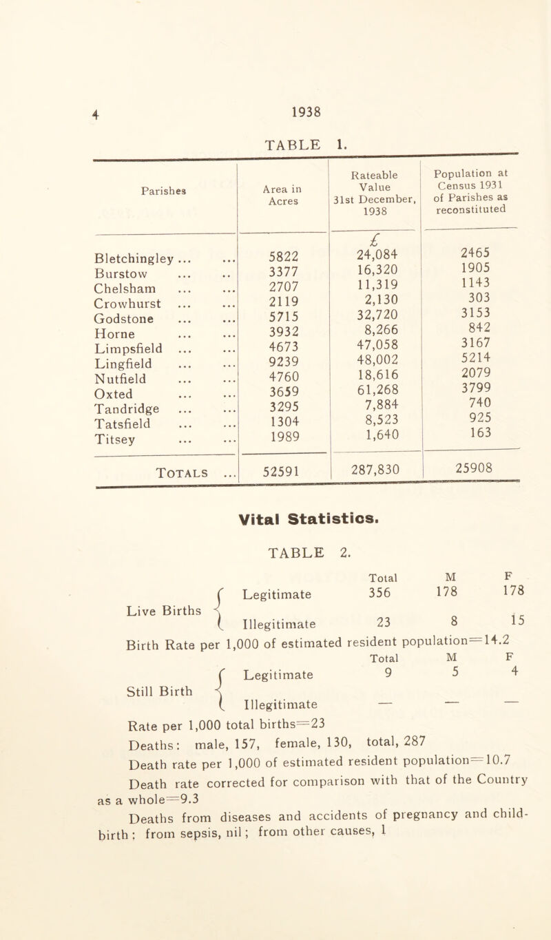 1938 TABLE 1. Parishes Area in Acres Rateable Value 31st December, 1938 Population at Census 1931 of Parishes as reconstituted Bletchingley ... 5822 £ 24,084 2465 Burstow 3377 16,320 1905 Chelsham 2707 11,319 1143 Crowhurst 2119 2,130 303 Godstone 5715 32,720 3153 Horne 3932 8,266 842 Limpsfield 4673 47,058 3167 Lingfield 9239 48,002 5214 Nutfield 4760 18,616 2079 Oxted 3659 61,268 3799 Tandridge 3295 7,884 740 Tatsfield 1304 8,523 925 Titsey 1989 1,640 163 Totals ... 52591 287,830 25908 Vital Statistics. TABLE 2. Total M F ( Legitimate 356 178 178 Live Births \ 8 15 ( Illegitimate 23 Birth Rate per 1,000 of estimated resident population —14.2 Total M F f Legitimate 9 5 4 Still Birth ( Illegitimate — Rate per 1,000 total births=23 Deaths: male, 157, female, 130, total, 287 Death rate per 1,000 of estimated resident population^ 10.7 Death rate corrected for comparison with that of the Country as a whole=9.3 Deaths from diseases and accidents of pregnancy and child- birth ; from sepsis, nil; from other causes, 1