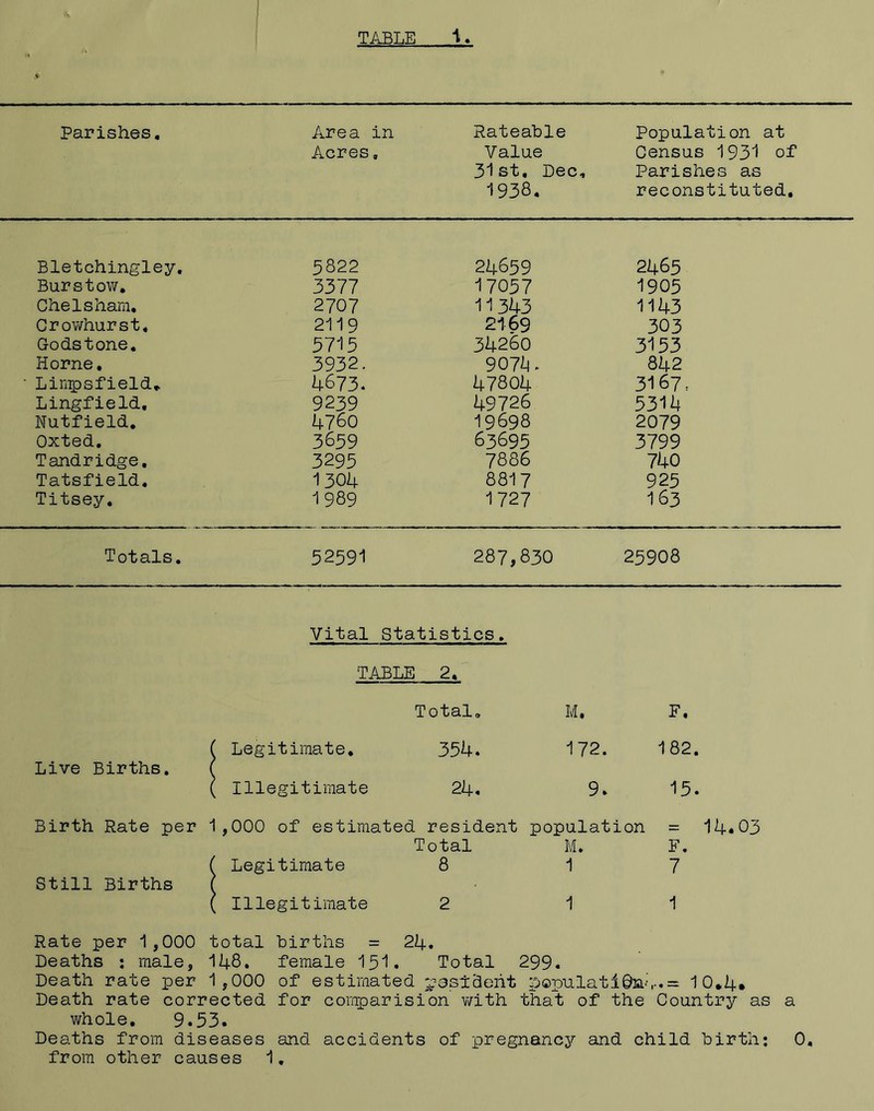 Parishes. Area in Acres, Rateable Value 31st. Dec, 1938, Population at Census 1931 of Parishes as reconstituted. Bletchingley, 5822 24659 2465 Burstow. 3377 17057 1905 Chelsham. 2707 11343 1143 Crov/hurst. 2119 2169 303 Godstone. 5715 34260 3153 Horne. 3932. 90711. 842 • Linpsfield* 4673. 47804 3167. Lingfield, 9239 49726 5314 Nutfield. 4760 19698 2079 Oxted. 3659 63695 3799 Tandridge, 3295 7886 740 Tatsfield. 1304 8817 925 Titsey. 1 989 1727 163 Totals, 52591 287,830 25908 Vital Statistics > TABLE 2. Total. M, F. ( Legitimate, 354. 172. 182. Live Births. ( Illegitimate 24. 9. 15. Birth Rate per 1,000 of estimated resident population = 14.03 Total M. F. ( Legitimate 8 1 7 Still Births ( Illegitimate 2 1 1 Rate per 1,000 total Lirths = 24. Deaths : male, 148, female 151. Total 299. Death rate per 1,000 of estimated ^^-asldeiit p©pulati03a-\-.= 10*4, Death rate corrected for comparision vath that of the Country as a whole. 9.53. Deaths from diseases and accidents of pregnancy and child birth: 0, from other causes 1,