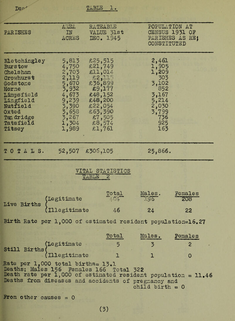 PARISHES AREA IN ACRES RATEABLE VALUE 31st DEC. 1945 POPULATION AT CENSUS 1931 OF PARISHES AS RBJ CONSTITUTED Bletchingley 5,813 £25,515 2,461 Burstow 4,750 £21,749 1,905 Che Is ham 2,703 £11,014 1,209 Crowhurst 2,119 £2,115 303 Godstone 5,670 £36,899 3,102 Horne 3,932 £9,177 852 Linpsfield 4,673 £48,152 3,167 Lingfield 9,239 £48,200 5,214 NutfieId 3,390 £22,054 2,030 Oxted 3,658 £63,390 3,799 Tan dridge 3,267 £7,505 736 Tatsfield 1,304 £8,574 925 Titsey 1,989 £1,761 163 TOTALS. 52,507 £306,105 25,866. VITAL STATISTICS Table 2 Total Males. Females (Legitimate 401 X9'6' 208 Live Births ( (Illegitimate 46 24 22 Birth Hate per 1,000 of estimated resident populations6.27 Total Males, Females (Legitimate ■ 5 3 2 Still Births f (Illegitimate 110 .Rate per 1,000 total births= 13*1 Deaths; Males 156 Females 166 Total 522 Death rate per 1,000 of estimated resident population = 11,46 Deaths from diseases and accidents of pregnancy and child birth = 0 From other causes = 0 (3)