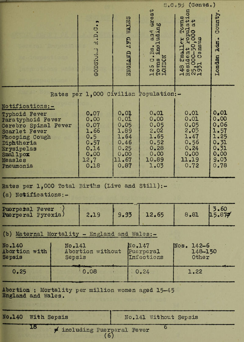 S.0.9:5 (Oon'caO -p d 0* • O • P « P P D tH CO P o to i P Ci5 !2S p CO <d rjj ttO v-3 n fd ctf pS rH • 0 w d ; p-h • fcg; O 03 O d P '■0 6?^ CO O Q H EH H o 05 -H d+> -p C0 CO O PO d-p fpv § co d j ci) a <u o o lu <xi O •H rH CO 03 CD LTvCTN rH Ph C\J rH S» p o 0 \ c 1 I d o p Rates pe r 1,000 C: .vilian Population • Notifications:- Typhoid Fever 0.07 o.oj. 0.01 0.01 0#01 Paratyphoid Fever 0.00 0.01 0.00 0.01 0.00 Cerebro Spinal Fever 0.07 0.05 0.05 0.05 0.06 Scarlet Fever 1.66 1.89 2.02 2.05 1.57 Whooping Cough 0.5 1.64 1.65 1.47 1.25 Diphtheria 0.57 0.46 0.52 0.56 0.51 Erysipelas 0.14 0.25 0.28 0.24 0.51 Smallpox 0.00 0.00 0.00 0.00 0,00 Measles 12,7 11.67 10.89 11.19 9.03 Pneumonia 0.18 0.87 1,03 0.72 0.78 X Rates per 1,000 Total Births (Live and Still): (a) Notifications:- Puorpetal Fever ) 3.60 Puerperal Pyrexia) 2.19 9.95 12.65 8.81 15.87/ (b) Maternal Mortality - England and Wales:- No .140 No.141 fcTo.147 Nos. 142-6 Abortion with Abortion without Puerperal 148-150 Sepsis Sepsis Infections Other 0.25 ■0.08 : 0.24 1.22 Abortion : Mortality per million women aged 15-45 England and Wales. No.140 With Sepsis No. 141 Without Sepsis 1ST ^ including Puerperal Never
