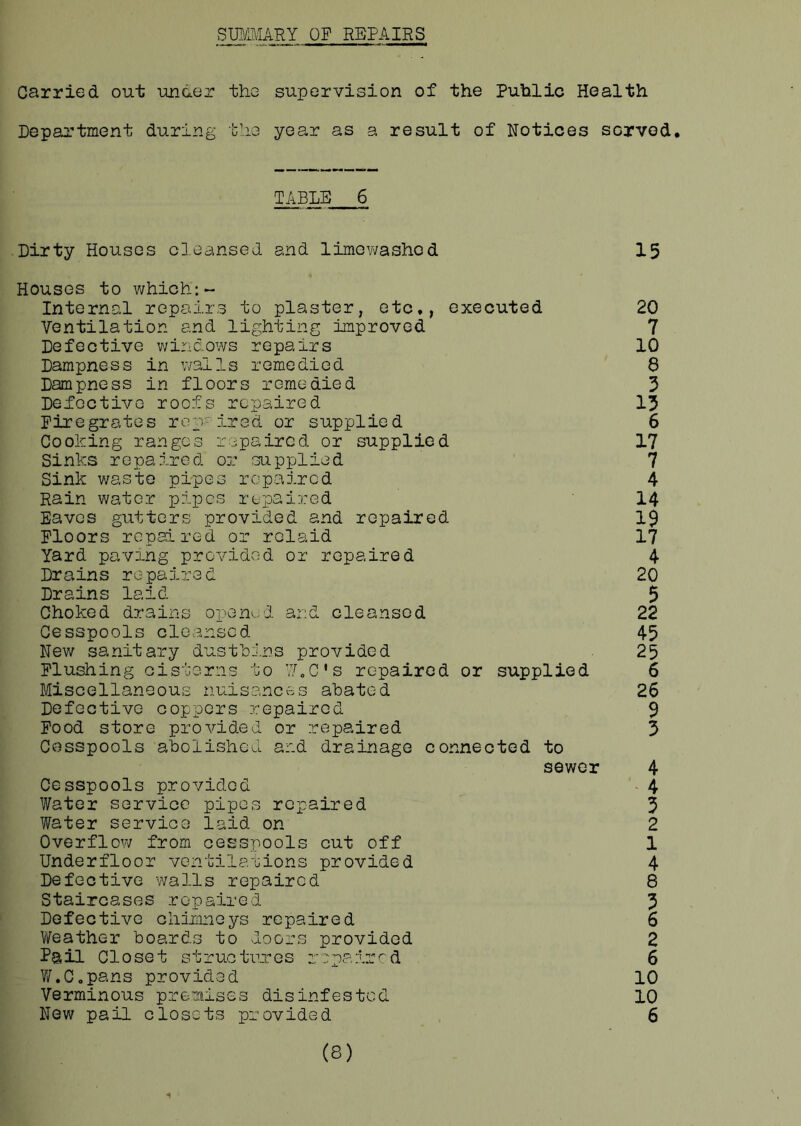 SUMMARY OP REPAIRS Carried out under the supervision of the Public Health Department during the year as a result of Notices sGrvod. TABLE 6 Dirty Houses cleansed and limowashod 15 Houses to which:- Internal repairs to plaster, etc*, executed 20 Ventilation and lighting Improved 7 Defective windows repairs 10 Dampness in walls remedied 8 Dampness in floors remedied 5 Defective roofs repaired 15 Firegrates rep-ired or supplied 6 Cooking ranges repaired or supplied 17 Sinks repaired' or supplied 7 Sink waste pipes repaired 4 Rain water pipes repaired 14 Eaves gutters provided and repaired 1$ Floors repaired or rolaid 17 Yard paving provided or repaired 4 Drains repaired 20 Drains laid 5 Choked drains opened and cleansed 22 Cesspools cleansed 45 New sanitary dustbins provided 25 Flushing cisterns to v7.Cs repaired or supplied 6 Miscellaneous nuisances abated 26 Defective coppers repaired $ Food store provided or repaired 3 Cesspools abolished and drainage connected to sewer 4 Cesspools provided 4 Water service pipes repaired 3 Water service laid on 2 Overflow from cesspools cut off 1 Underfloor ventilations provided 4 Defective walls repaired 8 Staircases repaired 3 Defective chimneys repaired 6 Weather boards to doors provided 2 Fail Closet structures repaired 6 W.Co pans provided 10 Verminous premises disinfested 10 New pail closets provided 6 (8)