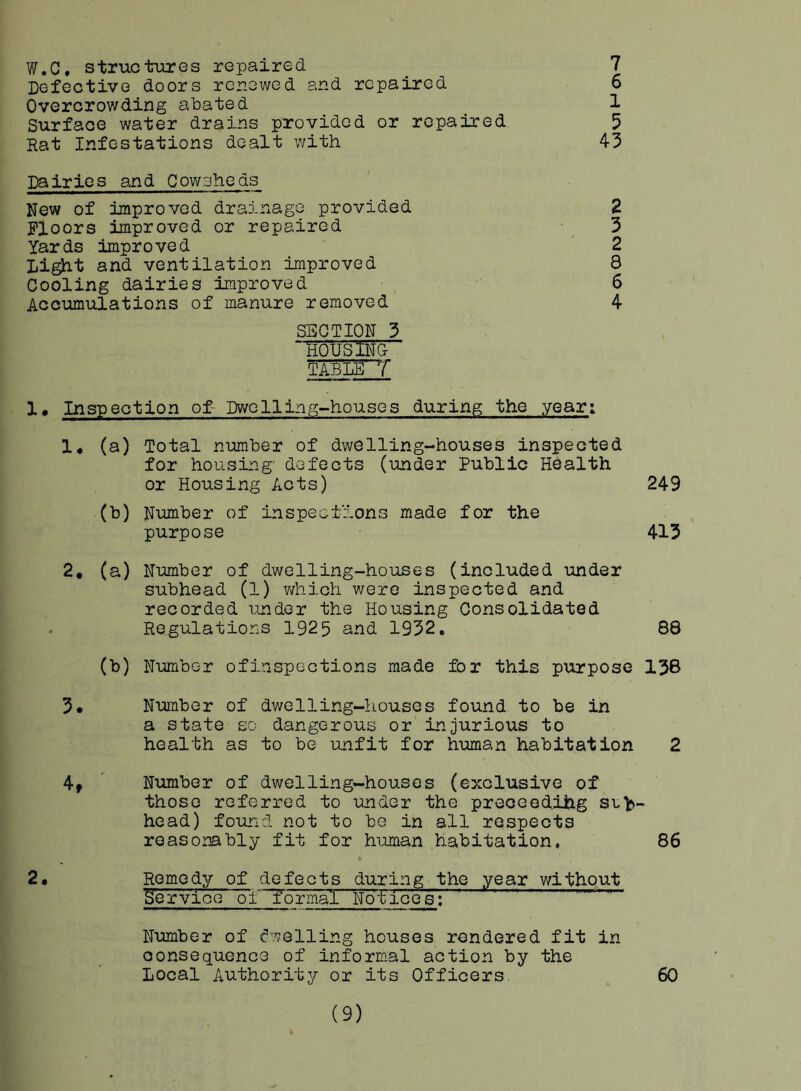 W.C. structures repaired 7 Defective doors renewed and repaired 6 Overcrowding abated 1 Surface water drains provided or repaired 5 Hat Infestations dealt with 43 Dairies and Cowsheds New of unproved drainage provided 2 Floors improved or repaired 3 Yards improved 2 Light and ventilation improved 8 Cooling dairies improved 6 Accumulations of manure removed 4 HOUSING table!' T 1, Inspection of Dwelling-houses during the year: 1« (a) Total number of dwelling-houses inspected for housing defects (under Public Health or Housing Acts) 249 (b) Number of inspections made for the purpose 413 2. (a) Number of dwelling-houses (included under subhead (1) which were inspected and recorded under the Housing Consolidated Regulations 1925 and 1932. 88 (b) Number ofinspections made for this purpose 138 3. Number of dwelling-houses found to be in a state so dangerous or injurious to health as to be unfit for human habitation 2 4. Number of dwelling-houses (exclusive of those referred to under the preceed.ihg sub- head) found not to be in all respects reasonably fit for human habitation. 86 2• Remedy of defeots during the year without ServioG~i~ formal Notices: Number of dwelling houses rendered fit in consequence of informal action by the Local Authority or its Officers (9) 60