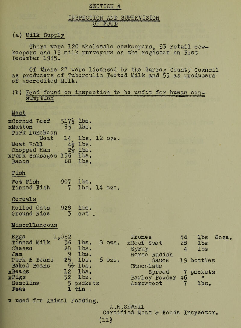 INSPECTION AND SUPERVISION 0Y' fro op (a) Milk Supply There were 120 wholesale cowkeepors, 93 retail cow*- keepers and 19 milk purveyors on the register on 31st December 1945. Of these 27 were licensed by the Surrey County Council as producers of Tuberculin Tested Milk and 55 as producers of Accredited Milk. (b) Food found on inspection to sumption Meat xCorned Beef 5171? lbs. xMutton 35 lbs. Pork Luncheon Meat 14 lbs. 12 OZS . Meat Roll 4i lbs. Chopped Ham 2t lbs. xPork Sausages 136 lbs. Bacon 68 lbs. Fish Wet Fish 907 lbs. Tinned Fish 7 lbs. 14 OZ3. Cereals Rolled Oats 928 lbs. Ground Rice 3 cwt v Miscellaneous Eggs 1 ,052 Tinned Milk 36 lbs. 8 OZS. Cheese 28 lbs. Jam 9 lbs. Pork & Beans 25 lbs. 6 OZS, Baked Beans 54- lbs. xBeans 12 lbs. xFigs 52 lbs. Semolina 5 packets Peas 1 tin be unfit for human con- Prunes 46 lbs 8ozs. xBeef Suot 28 lbs Syrup 4 lbs Horse Radish Sauce 19 bottles Chocolate Spread 7 packets Barley Powder 46 * Arrowroot 7 lbs. A, H. SEWELL Certified Meat & Foods Inspector. (IX ?