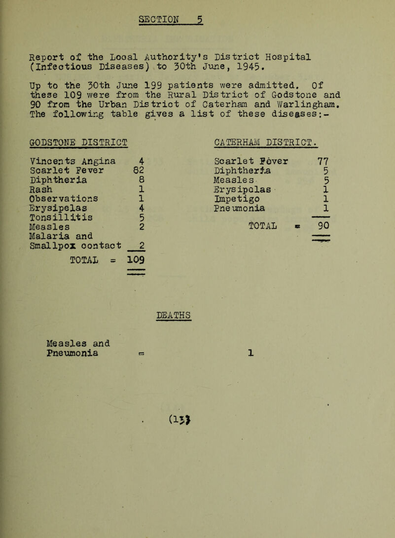 Report of the Looal Authority’s District Hospital (Infectious Diseases) to 30th June, 1945. Up to the 30th June 199 patients were admitted. Of these 109 were from the Rural District of Gods tone and 90 from the Urban District of Caterham and Warlingham. The following table gives a list of these disegses:- GODSTONE DISTRICT CATERHAM DISTRICT • Vincents Angina 4 Scarlet Fever 77 Scarlet Fever 82 Diphtheria 5 Diphtheria 8 Measles 5 Rash 1 Erysipelas 1 Observations 1 Impetigo 1 Erysipelas 4 Pneumonia 1 Tonsillitis 5 Measles 2 TOTAL 90 Malaria and Smallpox contact 2 TOTAL = 109 DEATHS Measles and Pneumonia 1