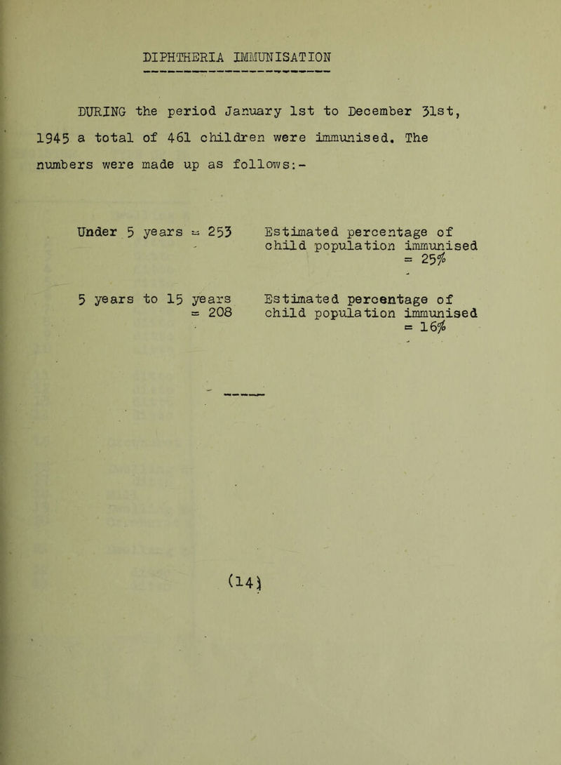 DIPHTHERIA IMMUNISATION DURING the period January 1st to December 51st, 1945 a total of 461 children were immunised. The numbers were made up as follows Under 5 years » 255 Estimated percentage of child population immunised = 251° 5 years to 15 years = 208 Estimated percentage of child population immunised = 16 i<> (UJ