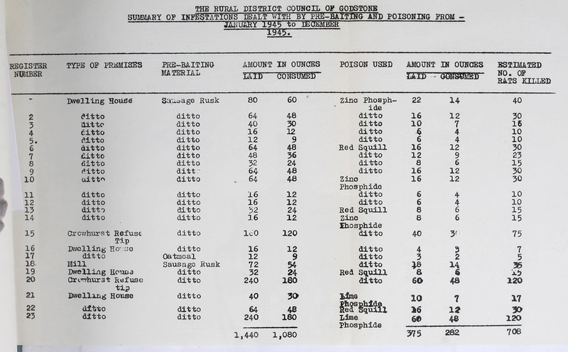 THE RURAL DISTRICT COUNCIL 0? GODSTONE SUMMARY OP INFESTATIONS HEAIT WITH BY PSU-BAITING AND POISONING PROM - ttePj&Y 1945 tb IEOTBEB ITO7 hegistbr NUMBER TYPE OP PREMISES PRE-BAITING MATERIAL AMOUNT IN OUNCES POISON USED AMOUNT IN OUNCES ESTIMATED NO. OP LAID CONSUME!) uir- RATS KILLED - Dwelling House' Sausage Rusk 80 60 Zinc Phosph- ide 22 14 40 2 <?±tto ditto 64 48 ditto 16 12 30 3 ditto ditto 40 30 ditto 10 7 16 4 ditto ditto 16 12 ditto * 4 10 5. ditto ditto 12 9 ditto 6 4 10 6 ditto ditto 64 48 Red Squill 16 12 30 7 ditto ditto 48 36 ditto 12 9 23 8 ditto ditto 32 24 ditto 8 6 15 9 ditto ditt :• • 64 48 ditto 16 12 30 10 uitt^ ditto . 64 48 Zino Phosphide 16 12 30 10 11 ditto ditto 16 12 ditto 6 4 12 ditto ditto 16 12 ditto 6 4 10 13 ditto ditto 32 24 Red Squill 8 6 15 14 ditto ditto 16 12 Zinc Ehosphide 8 6 15 15 Crcwhurst Refuse ditto lcO 120 ditto 40 3f 75 Tip 16 Dwelling Ho- so ditto 16 12 ditto 4 3 7 17 ditto Oatmeal 12 9 ditto 3 2 5 18 Mill Sausage Rusk 72 54 ditto *8 14 35 19 Dwelling House ditto 32 24 Red Squill 8 6 i.3 20 Oxo^'hurst Refuse ditto 240 180 ditto 60 48 120 tip 21 Dwelling House ditto 40 30 litas 10 7 17 22 ditto ditto 64 48 fiMfx 16 12 30 23 ditto ditto 240 180 Lime Phosphide 60 48 120 1,440 1,080 375 282 708