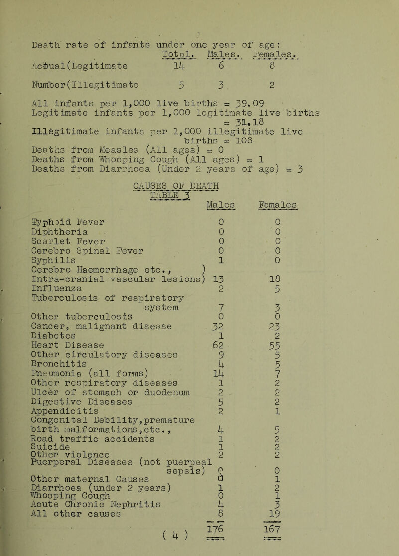 Death' rate of infants under one year of age: Total. Males. Females.. Actual(Legitimate 14 6 8 Numbe r (illegit ima t e 5 3 2 All infants per 1,000 live births = 39.09 Legitimate infants per 1,000 legitimate live births = 31.18 Illegitimate infants per 1,000 illegitimate live births = 108 Deaths from Measles (All ages) = 0 Deaths from Whooping Gough (All ages) = 1 Deaths from Diarrhoea (Under 2 years of age) = 3 CAUSES OF DEATH Males Females. Typhoid Fever 0 Diphtheria 0 Scarlet Fever 0 Cerebro Spinal Fever 0 Syphilis 1 Cerebro Haemorrhage etc., ) Intra-cranial vascular lesions) 13 Influenza 2 Tuberculosis of respiratory system 7 Other tuberculosis Cancer, malignant disease Diabetes Heart Disease Other circulatory diseases Bronchitis Pneumonia (all forms) Other respiratory diseases Ulcer of stomach or duodenum Digestive Diseases Appendicitis Congenital Debility,premature birth raalformat ions,etc,, Road traffic accidents Suicide Other violence Puerperal Diseases (not puerpeal sepsis) Other maternal Causes Diarrhoea (under 2 years) Whooping Cough Acute Chronic Nephritis All other causes 0 32 1 62 9 4 14 1 2 5 2 4 1 1 2 0 a l o 4 8 0 0 0 0 0 18 5 3 0 23 2 55 5 5 7 2 2 2 1 5 2 2 2 0 1 2 1 3 19