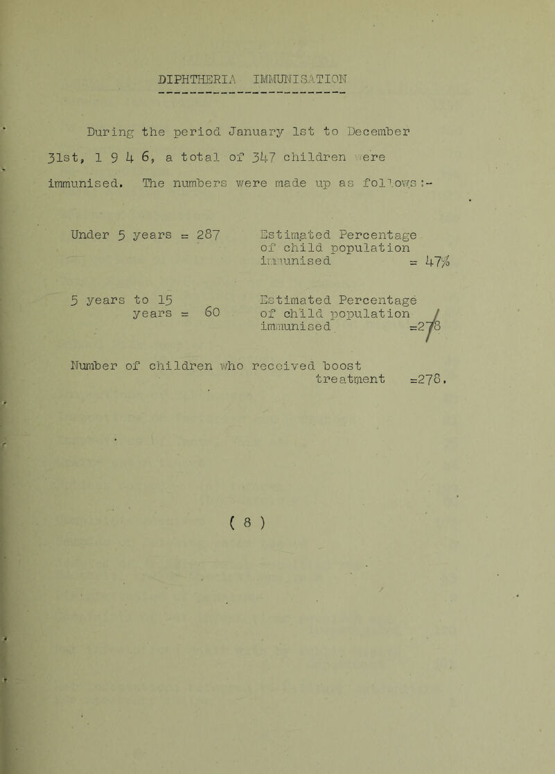 DIPHTHERIA IMMUNISATION During the period January 1st to December 31st, 1 9 4 6, a total of 347 children vrere immunised. The numbers were made up as follows Under 3 years = 287 Estimated Percentage of child population immunised = 3 years to 15 years = 60 Estimated Percentage of child population immunised =2 Number of children who received boost treatment =278.