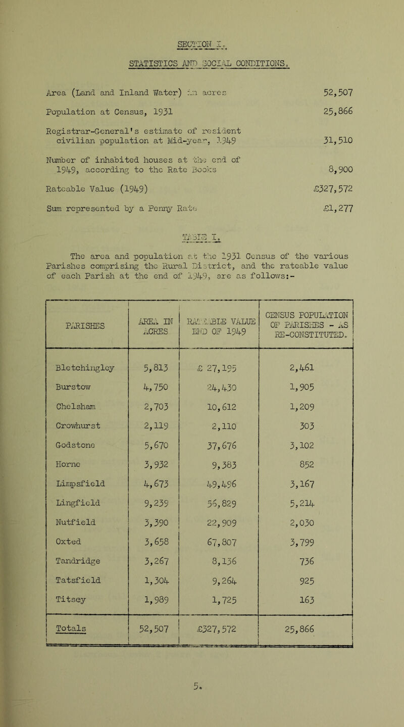 SECTION STATISTICS AND SOCIAL CONDITIONS, Area (Land and Inland Water) in acres 52,507 Poioulation at Census, 1931 25,866 Registrar-General’s estimate of resident civilian population at Mid-year, 194-9 31, 510 Number of inhabited houses at the end of 194-9> according to the Rate Books 8,900 Rateable Value (194-9) £327,572 Sum represented by a Penny Rate <£1,277 TACJE^l^ The area and population at the 1931 Census of the various Parishes comprising the Rural District, and the rateable value of each Parish at the end of 194-9, are as follows:- PARISHES AREA IN ACRES RATEABLE VALUE END OF 194-9 CENSUS POPULATION OP PARISHES - aS RE-CONSTITUTEDo Bletchingley 5,813 £ 27,195 2,A6l Burstow 4-, 750 24-, 4-30 1,905 Che1sham 2,703 10,612 1,209 Crowhurst 2,119 2,110 303 Godstone 5,670 37,676 3,102 Horne 3,932 9,383 852 Limp sf i eld k, 673 4-9,4-96 3,167 Lingfield 9,239 56,829 5,214- Nutfield 3,390 22,909 2,030 Oxted 3,658 67,807 3,799 Tandridge 3,267 8,136 736 Tatsfield 1,304- 9,26A 925 Titsey 1,989 . 1,725 163 Totals j 52,507 £327,572 1 25,866 1 =* r’r— i 5