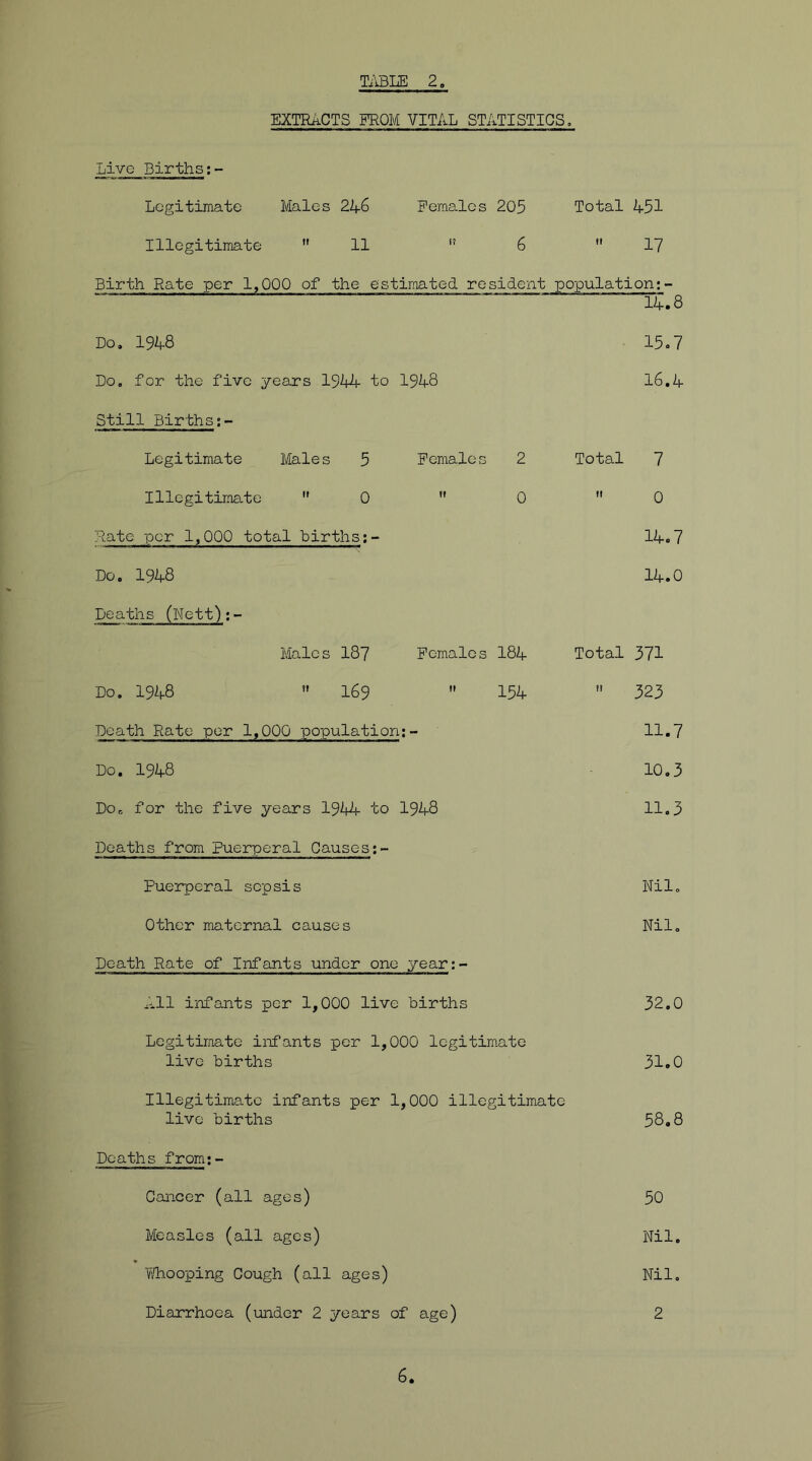 EXTRACTS PROM VITAL STATISTICS. Live Births:- Legitimate Males 246 Females 205 Total 451 Illegitimate  11 ft 6  17 Birth Rate per 1,000 of the estimated resident population:- 14.8 Do. 1948 15.7 Do. for the five years 1944 to 1948 16.4 Still Births:- Legitimate Males 5 Females 2 Total 7 Illegitimate 0  0 f! 0 Rate per 1,000 total births:- 14.7 Do. 1948 14.0 Deaths (Nett):- Males 187 Females 184 Total i—i r^ Do. 1948 » 169  154 ?J 323 Death Rate per 1,000 ■population:- 11.7 Do. 1948 10.3 Do0 for the five years 1944 to 1948 11.3 Deaths from Puerperal Causes:- Puerperal sepsis Nil. Other maternal causes Nil. Death Rate of Infants under one year:- All infants per 1,000 live births 32.0 Legitimate infants per 1,000 legitimate live births 31.0 Illegitimate infants per 1,000 illegitimate live births 58.8 Deaths from;- Cancer (all ages) 50 Measles (all ages) Nil. 'Whooping Cough (all ages) Nil. Diarrhoea (under 2 years of age) 2 6