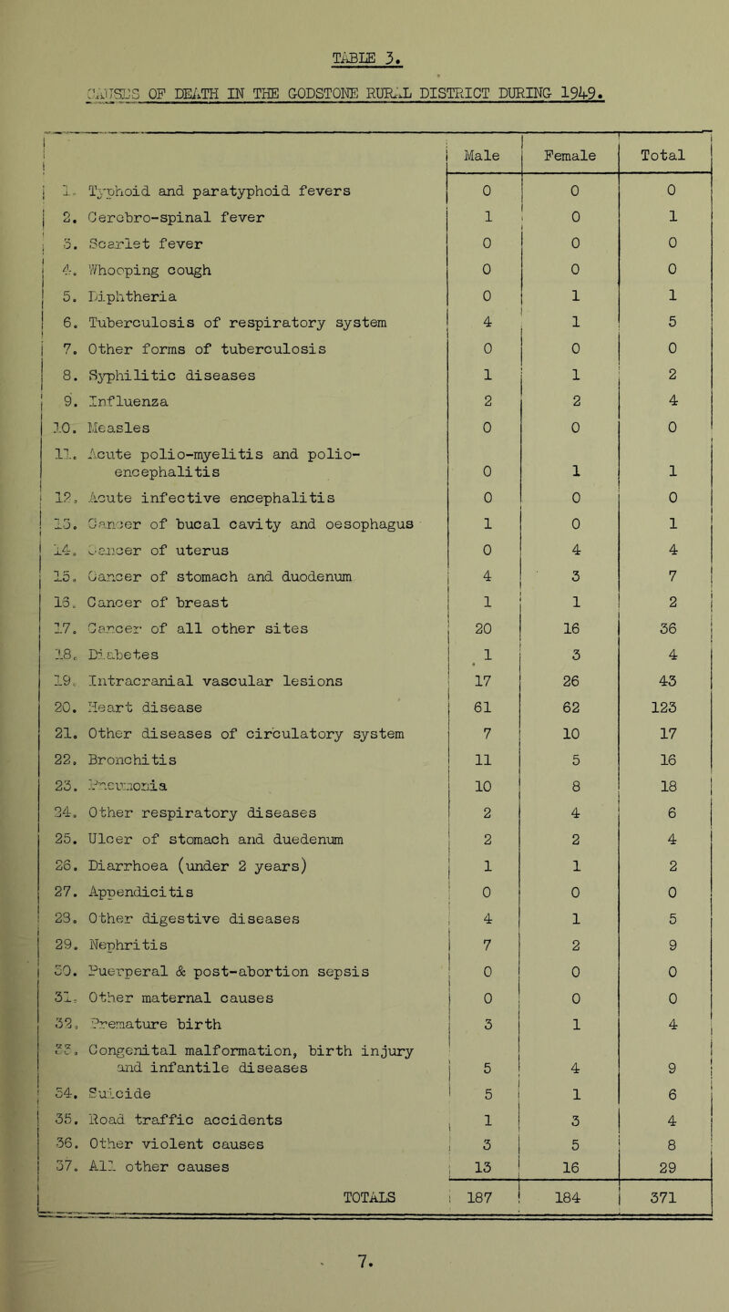 OAUSUS OF DEATH IN THE GODSTONE RUfoJi DISTRICT DURING 1949. I , 1 Male Female Total j 1,. Typhoid and paratyphoid fevers 0 0 0 j 2. Cerehro-spinal fever 1 0 1 1 I ; 5. Scarlet fever 0 0 0 | 4. Whooping cough 0 0 0 j 5. Diphtheria 0 1 1 i 6. Tuberculosis of respiratory system I 4 i i i 5 j 7. Other forms of tuberculosis 0 0 0 8. Syphilitic diseases 1 1 2 j 9. Influenza 2 2 4 10. Measles 0 0 0 11. Acute polio-myelitis and polio- encephalitis 0 1 1 12, Acute infective encephalitis 0 0 0 13. Dancer of bucal cavity and oesophagus 1 0 1 14. Dancer of uterus 0 4 4 15. Cancer of stomach and duodenum 4 3 7 13. Cancer of breast 1 1 2 17. Cancer of all other sites 20 16 36 18. Diabetes 1 3 4 19, Intracranial vascular lesions 17 26 43 20. Heart disease 61 62 123 21. Other diseases of circulatory system 7 10 17 22, Bronchitis 11 5 16 23. Pneumonia 10 8 18 24. Other respiratory diseases 2 4 6 25. Ulcer of stomach and duedenum 2 2 4 26. Diarrhoea (under 2 years) 1 2 27. Appendicitis 0 0 0 23. Other digestive diseases 4 1 5 29. Nephritis 1 7 2 9 50. Puerperal & post-abortion sepsis 0 0 0 31, Other maternal causes 0 0 0 32, Premature birth 3 1 4 33, Congenital malformation, birth injury and infantile diseases I 5 4 ; 9 54. Suicide 5 1 6 35. Road traffic accidents , 1 3 4 36. Other violent causes 3 5 8 37. All other causes 13 16 29 TOTALS i 187 184 371 7