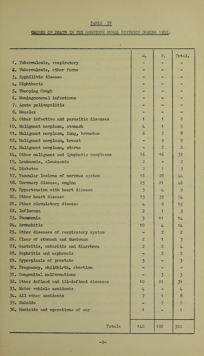 CAUSES OF DEATH IN THE GODSTONE RURAL DISTRICT DURING 1952. 1. Tuberculosis, respiratory M. P. Total. 2. Tuberculosis, other forms - - - 3* Syphilitic disease - - - 4. Diphtheria - - - 5* Whooping Cough - - - 6. Meningococcal infections - - - 7. Acute poliomyelitis - - - 8. Measles - - - 9. Other infective and parasitic diseases 1 1 2 10. Malignant neoplasm, stomach 4 1 5 11. Malignant neoplasm, lung, bronchus 6 2 8 12i Malignant neoplasm, breast - 9 9 13* Malignant neoplasm, uterus - 2 2 14; Other malignant and lymphatic neoplasms 16 16 32 15. Leukaemia, aleukaemia 2 - 2 16. Diabetes 2 1 3 17. Vascular lesions of nervous system 16 28 44 18. Coronary disease, angina 25 21 46 19. Hypertension with heart disease 5 4 9 20. Other heart' disease 15 39 54 21, Other circulatory disease 4 8 12 22. Influenza 2 1 3 23. Pneumonia 3 11 14 2A. Bronchitis 10 4 14 25. Other diseases of respiratory system - 2 2 26. Ulcer of stomach and duodenum 2 1 3 27. Gastritis, enteritis and diarrhoea 2 2 4 28. Nephritis and nephrosis - 2 2 29. Hyperplasia of prostate 3 - 3 30, Pregnancy, childbirth, abortion - - - 31. Congenital malformations - 3 3 32. Other defined and ill-defined diseases 10 21 31 33. Motor vehicle accidents 4 - 4 34. All other accidents 7 1 8 35. Suicide - 2 2 36. Homicide and operations of war 1 - 1 Totals 140 182 1 322 -9-