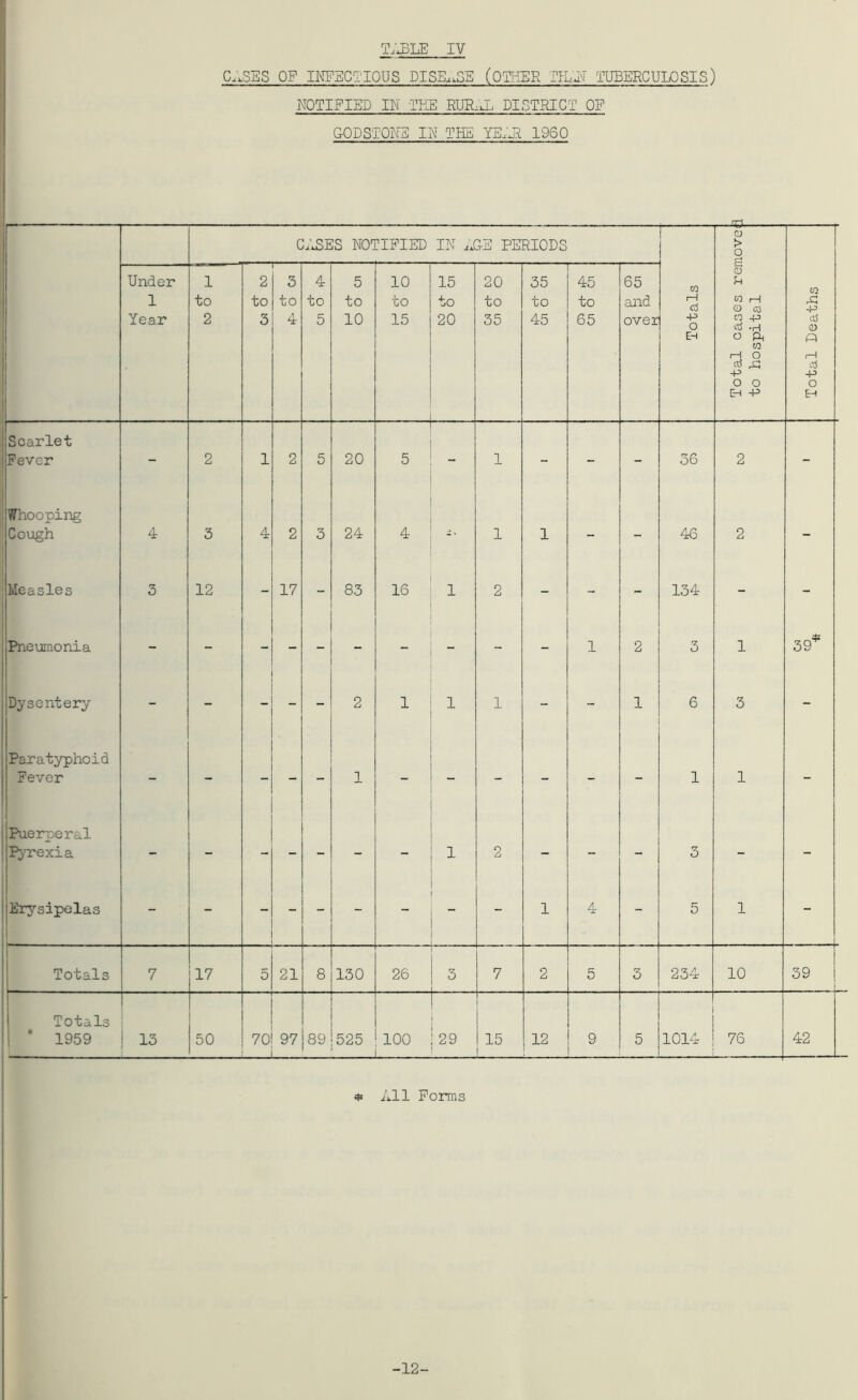 iv C^SES OF INFECTIOUS DISEASE (OTHER THAN TUBERCULOSIS) NOTIFIED IN THE RUR..L DISTRICT OE GOD STONE IN THE YE.'JR 1960 CASES NOI :ified IN AOE PERIODS Totals Total cases removed to hospital Total Deaths Under 1 Year 1 to 2 2 to 3 3 to 4 4 to 5 5 to 10 10 to 15 15 to 20 20 to 35 35 to 45 45 to 65 65 and over : Scarlet jFever — 2 1 2 5 20 5 — 1 - 36 2 - Whooping Cough 4 3 4 2 3 24 4 * y 1 1 — 46 2 Measles 3 12 - 17 - 83 16 1 2 - - - 134 - - Pneumonia - - - - 1 2 3 1 39* Dysentery - - - 2 1 1 1 - - 1 6 3 - Paratyphoid Fever — — — 1 ~ — 1 1 Puerperal Pyrexia — — — — 1 2 — 3 — Erysipelas - - . - - - - - 1 4 - 5 1 1  Totals 7 17 5 21 8 130 26 3 7 2 5 3 234 10 39 Totals 1959 13 50 70 97 89 525 100 29 15 12 9 5 1014 76 42 4> All Forms