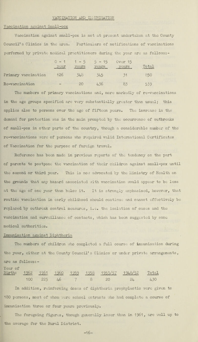 VACCINATION aND IIINNISATION Vaccination against Small-pox Vaccination against small-pox is not at present undertaken at the County Council’s Clinics in the area. Particulars of notifications of vaccinations performed by private medical practitioners during the year are as follows 0 - 1 year 1 - 5 years 5-15 years Over 15 years Total Frimary vaccination 126 346 345 31 850 Re-vaccination — 20 436 83 539 The numbers of primary vaccinations and, more markedly of re-vaccinations in the age groups specified are very substantially greater than usual; this applies also to persons over the age of fifteen years. The increase in the demand for protection was in the main prompted by the occurrence of outbreaks of small-pox in other parts of the country, though a considerable number of the re-vaccinations '.7ere of persons who required valid International Certificates of Vaccination for the purpose of foreign travel. Reference has been made in previous reports of the tendency on the part of parents to postpone the vaccination of their children against small-pox until the second or third year. This is no./ advocated by the Ministry of Health on the grounds that any hazard associated with vaccination would appear to be less at the age of one year than below it. It is strongly emphasised, however, tho.t routine vaccination in early childhood should continue and cannot effectively be replaced by outbreak control measures, i.e. the isolation of cases and the vaccination and surveillance of contacts, which has been suggested by some medical authorities. Immunisation against Diphtheria The numbers of children who completed a full course of immunisation during the year, either at the County Council’s Clinics or under private arrangements, are as follows:- Year of Birth: 1962 1961 I960 1959 1958 1953/57 1946/52 Total 100 225 46 7 8 20 24 430 In addition, reinforcing doses of diphtheria prophylactic were given to 180 persons, most of whom were school entrants who had complete a course of immunisation three or four yeans previously. The foregoing figures, though generally lower than in 1961, are 7/ell up to the average for the Rural District. -16-