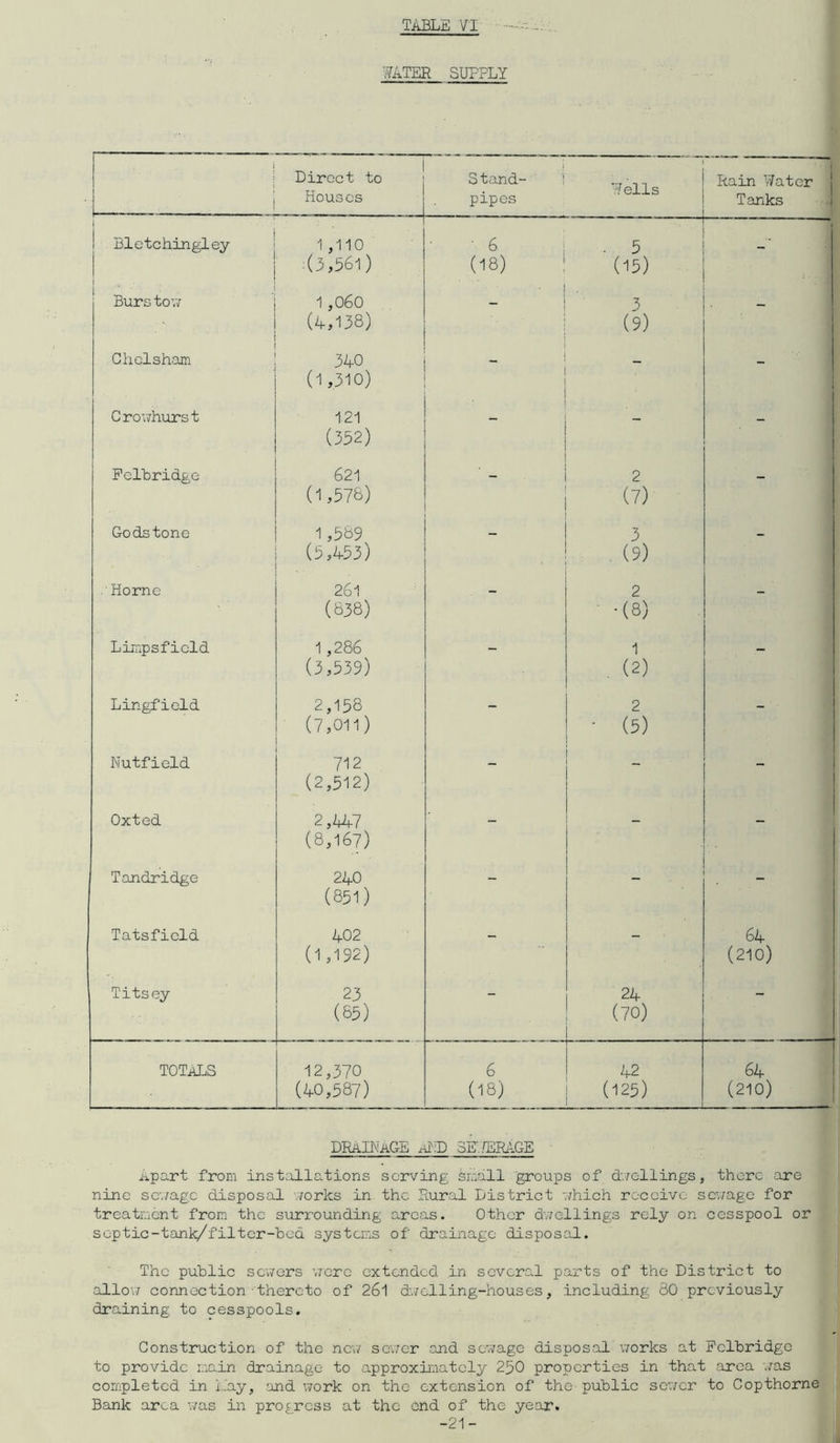 WATER SUPPLY i Direct to Houses S tand- i pipes W ells Rain Water Tanks Bletchingley 1 ,110 • 6 —: . 5 0,561) (18) (15) Burs tow 1 ,060 3 (4,138) (9) Ch el sham 340 . (1,310) Crowhurst 121 • _ (352) Pelbridge 621 - ■ 2 _ (1,578) (7) Gods tone 1,589 __ 3 __ (5,453) (9) 'Horne 261 2 _ (838) •(8) Limpsfield 1,286 — 1 (3,539) . (2) Lingfield 2,158 — 2 — (7,011) (5) Nutfield 712 — — (2,512) Oxted 2,447 (8,167) - - - Tandridge 240 — - (851) Tatsfield 402 _ — 64 (1,192) (210) Titsey 23 — 24 (85) (70) TOTALS 12,370 6 42 64 (40,587) (18) (125) (210) DRAINAGE AND 5K7ERAGE Apart from installations serving small groups of dwellings, there are nine sewage disposal works in the Rural District 7/hich receive sewage for treatment from the surrounding areas. Other dwellings rely on cesspool or septic-tank/filter-bed systems of drainage disposal. The public sewers were extended in several parts of the District to allow connection thereto of 261 dwelling-houses, including 80 previously draining to cesspools. Construction of the new sewer and sewage disposal works at Pelbridge to provide main drainage to approximately 250 properties in that area was completed in Lay, and work on the extension of the public sewer to Copthorne Bank area was in progress at the end of the year.