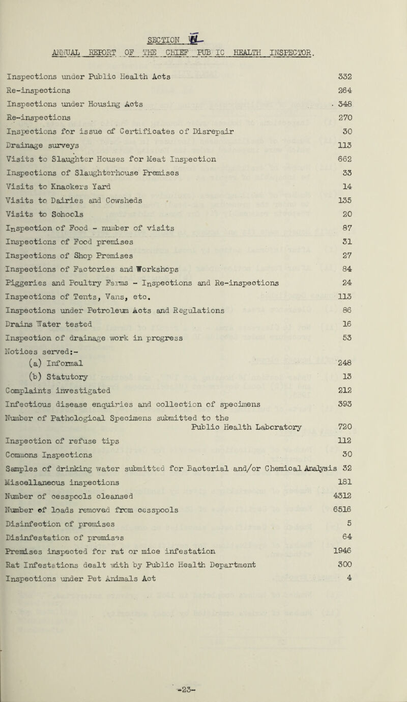 SECTION JB- ANNUAL REPORT . OF__ THE CHIEF FUB IC HEALTH INSPECTOR. Inspections under Public Health Aots 332 Re-inspections 264 Inspections under Housing Aots . 348 Re-inspeotions 270 Inspections for issue of Certificates of Disrepair 30 Drainage surveys 113 Visits to Slaughter Houses for Meat Inspection 662 Inspections of Slaughterhouse Premises 33 Visits to Knackers Yard 14 Visits to Dairies and Cowsheds 135 Visits to Sohools 20 Inspection of Pood - number of visits 87 Inspections of Pood premises 31 Inspections of Shop Premises 27 Inspections of Factories and Workshops 84 Piggeries and Poultry Farms - Inspections and Re-inspeotions 24 Inspections of Tents, Vans, etc. 113 Inspections under Petroleum Acts and Regulations 86 Draiins Water tested 16 Inspection of drainage work in progress 53 Notices served:- (a) Informal 248 (b) Statutory 13 Complaints investigated 212 Infectious disease enquiries and collection of specimens 393 Number of Pathological Specimens submitted to the Publio Health Laboratory 720 Inspection of refuse tips 112 Commons Inspections 30 Samples of drinking water submitted for Bacterial and/or Chemical Analysis 32 Miscellaneous inspections 181 Number of oesspools cleansed 4312 Number of loads removed from oesspools 6516 Disinfection of premises 5 Disinfestation of premises 64 Premises inspected for rat or mice infestation 1946 Rat Infestations dealt with by Public Health Department 300 Inspections under Pet Animals Act 4 -23-