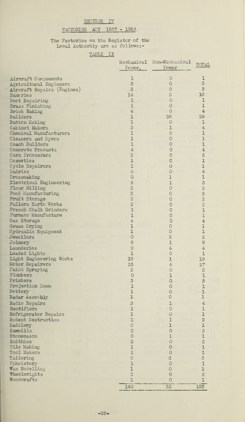 FACTORIES ACT 1937 - 1959. The Factories on the Register of the Local Authority are as follows TABLE IX Mechanical lower. Non-Me ch a nic a1 Power TOTAL Aircraft Components Agricultural Engineers Aircraft Repairs (Engines) Bate rie s Boot Repairing Brass Finishing Brick Making Builders Button Making Cabinet Makers Chemical Manufacturers Cleaners and Dyers Coaoh Builders Concrete Products Corn Provenders Cosmetics Cycle Repairers Dairies Dressmaking Electrical Engineering Flour Milling Food Manufacturing Fruit Storage Fullers Earth Works French Chalk Grinders Furnace Manufacture Gas Storage Grass Drying Hydraulic Equipment Jewellers Joinery Launaeries Leaded Lights Light Engineering Works Motor Repairers Paint Spraying Plumbers Printers Projection Room Pottery Radar Assembly Radio Repairs Rectifiers Refrigerator Repairs Rodent Destruction Saddlery Sawmills Stonemason Smithies Tile Making Tool Makers Tailoring Upholstery Wax Modelling Wheelwrights Woodoralts 1 3 3 14 1 1 4 1 1 3 1 1 1 4 2 1 1 4 0 2 2 2 2 2 1 1 4 1 1 0 8 0 1 18 23 2 0 3 1 1 1 3 1 1 1 0 2 0 2 1 1 0 1 1 2 1 140 0 0 0 2 0 0 0 28 0 1 0 0 0 0 0 0 0 0 1 1 0 0 0 0 0 0 0 0 0 2 1 4 0 1 4 0 1 0 0 0 0 1 0 0 1 1 0 1 0 0 0 3 0 0 0 0 53~ 1 3 3 16 1 1 4 29 1 4 1 1 1 4 2 1 1 4 1 3 2 2 2 2 1 1 4 1 1 2 9 4 1 19 27 2 1 3 1 1 1 ■ 4 1 1 2 1 2 1 2 1 1 3 1 1 2 1 193” 25