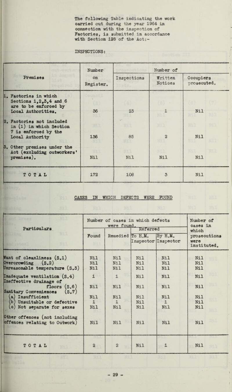 The following Table indicating the work carried out during the year 1964 in, connection with the inspection of Factories, is submitted in accordance with Section 128 of the Acts- INSPECTIONS? Number Number of Premises on Register. Inspections Written Notices Occupiers prosecuted. 1. Factories in which Sections 1,2*3,4 and 6 are to be enforoed by Local Authorities. 36 23 1 Nil 2. Factories not included in (l) in which Section 7 is enforced by the Looal Authority 136 85 2 Nil 3. Other premises under the Act (excluding outworkers' premises). Nil Nil Nil Nil TOTAL 172 108 5 Nil CASES IN WHICH DEFECTS WERE FOUND - Particulars Number of cases i were four n which defects d. Number of cases in Referred which Found Remedied To H0M0 Inspector By H.M0 Inspector prosecutions were instituted. Want of cleanliness (S.l) Nil Nil Nil Nil Nil Overcrowding (S.2) Nil Nil Nil Nil Nil Unreasonable temperature (S.3) Nil Nil Nil Nil Nil Inadequate ventilation (S.4) Ineffective drainage of 1 1 Nil Nil Nil floors (S.6) Sanitary Conveniences (s.7) Nil Nil Nil Nil Nil (a) Insufficient Nil Nil Nil Nil Nil (b> Unsuitable or defective 1 1 Nil 1 Nil (o) Not separate for sexes Nil Nil Nil Nil Nil Other offences (not including 1 offences relating to Outwork) Nil Nil Nil Nil Nil TOTAL 2 2 Nil 1 Nil - 29