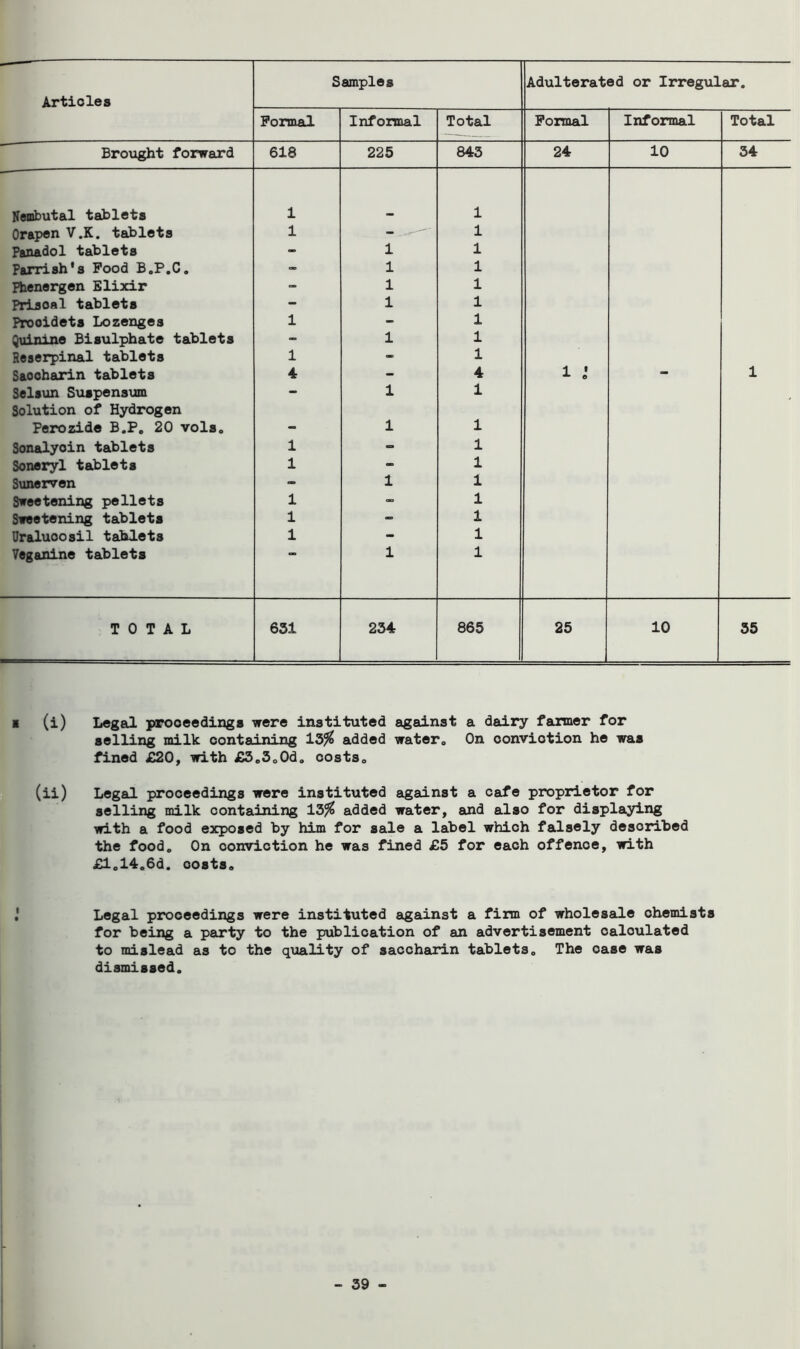 Formal Informal Total Formal Informal Total Brought forward 618 225 843 24 10 34 Kembutal tablets 1 1 Orapen V.K. tablets 1 - 1 Panadol tablets - 1 1 Parrish's Food B.P.C. - 1 1 Phenergen Elixir - 1 1 Prisoal tablets - 1 1 Prooidets Lozenges 1 - 1 Quinine Bisulphate tablets - 1 1 Reserpinal tablets 1 - 1 Saooharin tablets 4 - 4 1 J - 1 Selsun Suspensum - 1 1 Solution of Hydrogen Perozide B.P. 20 vols„ - 1 1 Sonalyoin tablets 1 = 1 Soneryl tablets 1 - 1 Sunerven - 1 1 Sweetening pellets 1 - 1 Sweetening tablets 1 - 1 Draluoosil tablets 1 - 1 Veganine tablets 1 1 TOTAL 631 234 865 25 10 35 i (i) Legal proceedings -were instituted against a dairy farmer for selling milk containing 13% added water,, On oonviction he was fined £20, with £3o3o0d. costs0 (ii) Legal proceedings were instituted against a cafe proprietor for selling milk containing 13% added water, and also for displaying with a food exposed by him for sale a label which falsely described the food. On conviction he was fined £5 for each offence, with £l014.6d. costs* Legal proceedings were instituted against a firm of wholesale chemists for being a party to the publication of an advertisement calculated to mislead as to the quality of saccharin tablets* The oase was dismissed. - 39 -