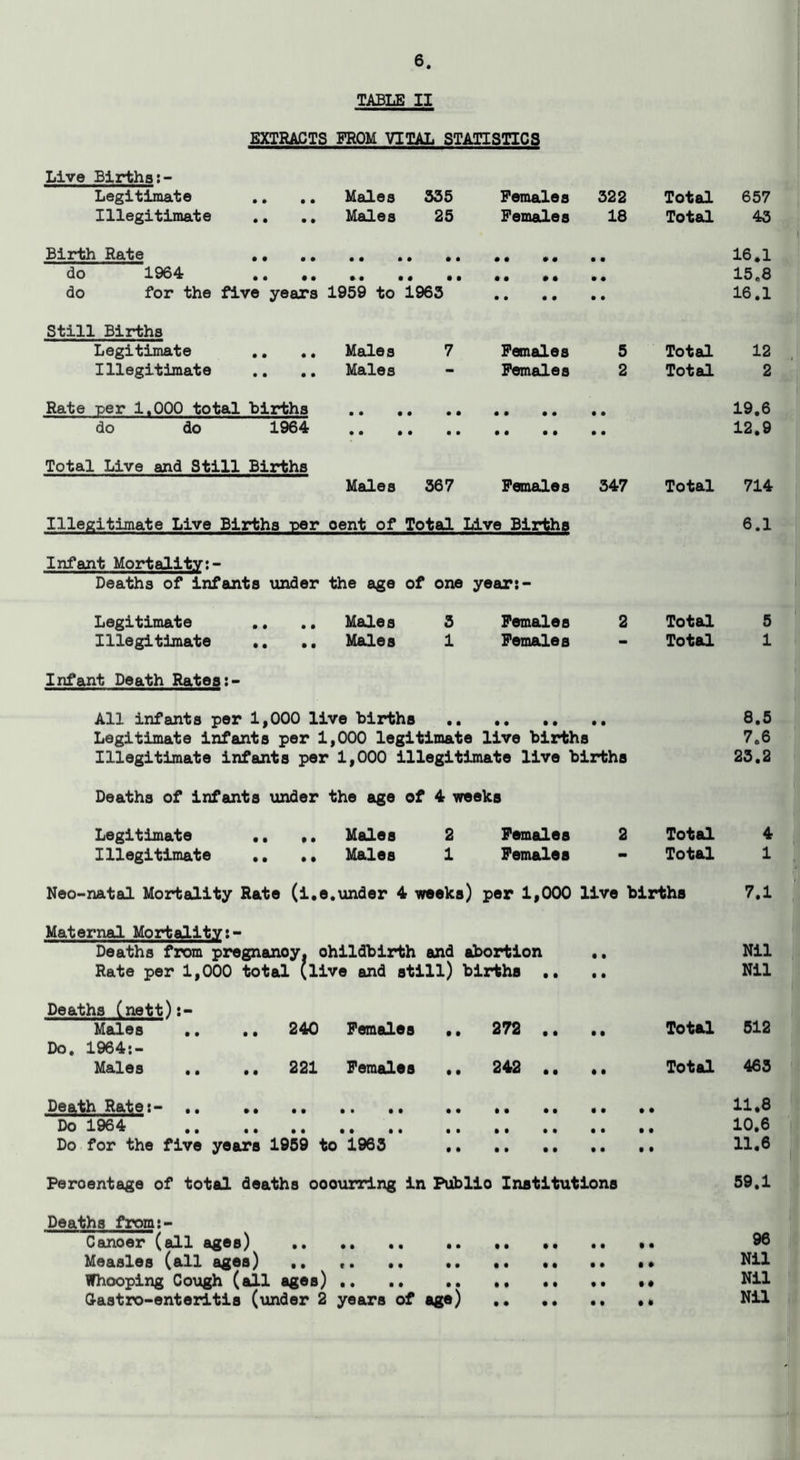 TABLE II EXTRACTS FROM VITAL STATISTICS Live Births:- Legitimate .. .. Males 335 Females 322 Total Illegitimate Males 25 Females 18 Total Birth Rate .. do 1964 do for the five years 1959 to 1963 Still Births Legitimate .. .. Males 7 Females 5 Total Illegitimate Males - Females 2 Total Rate per 1.000 total births do do 1964 • • « > • • • • • • • • • Total Live and Still Births Males 367 Females 347 Total Illegitimate Live Births per oent of Total Live Births Infant Mortality:- Deaths of infants under the age of one year:- Legitimate Males 3 Females 2 Total Illegitimate .. .. Males 1 Females - Total Infant Death Rates;- All infanta per 1,000 live births .. .. .. .. Legitimate infants per 1,000 legitimate live births Illegitimate infants per 1,000 illegitimate live births Deaths of infants under the age of 4 weeks Legitimate ., ,. Males 2 Females 2 Total Illegitimate ,. ,, Males 1 Females - Total Neo-natal Mortality Rate (i.e.under 4 weeks) per 1,000 live births Maternal Mortality:- Deaths from pregnanoy. ohildbirth and abortion .. Rate per 1,000 total (live and still) births .. Deaths (nett) Males e • .. 240 Females •. 272 .. •* Total Do. 19645- Males • • .. 221 Females •. 242 .. .a Total Death Rates- .. .. .. .. .. Do 1964 Do for the five years 1959 to 1963 Peroentage of total deaths ooourring in Publio Institutions Deaths from:- Canoer (all ages) .. • Measles (all ages) .. .. Whooping Cough (all ages) .. .. Q-astro-enteritis (under 2 years of age) 657 43 16.1 15,8 16.1 12 , 2 19.6 12.9 714 6.1 5 1 8.5 7.6 23.2 4 1 7.1 Nil Nil 512 463 11,8 10.6 96 Nil Nil Nil