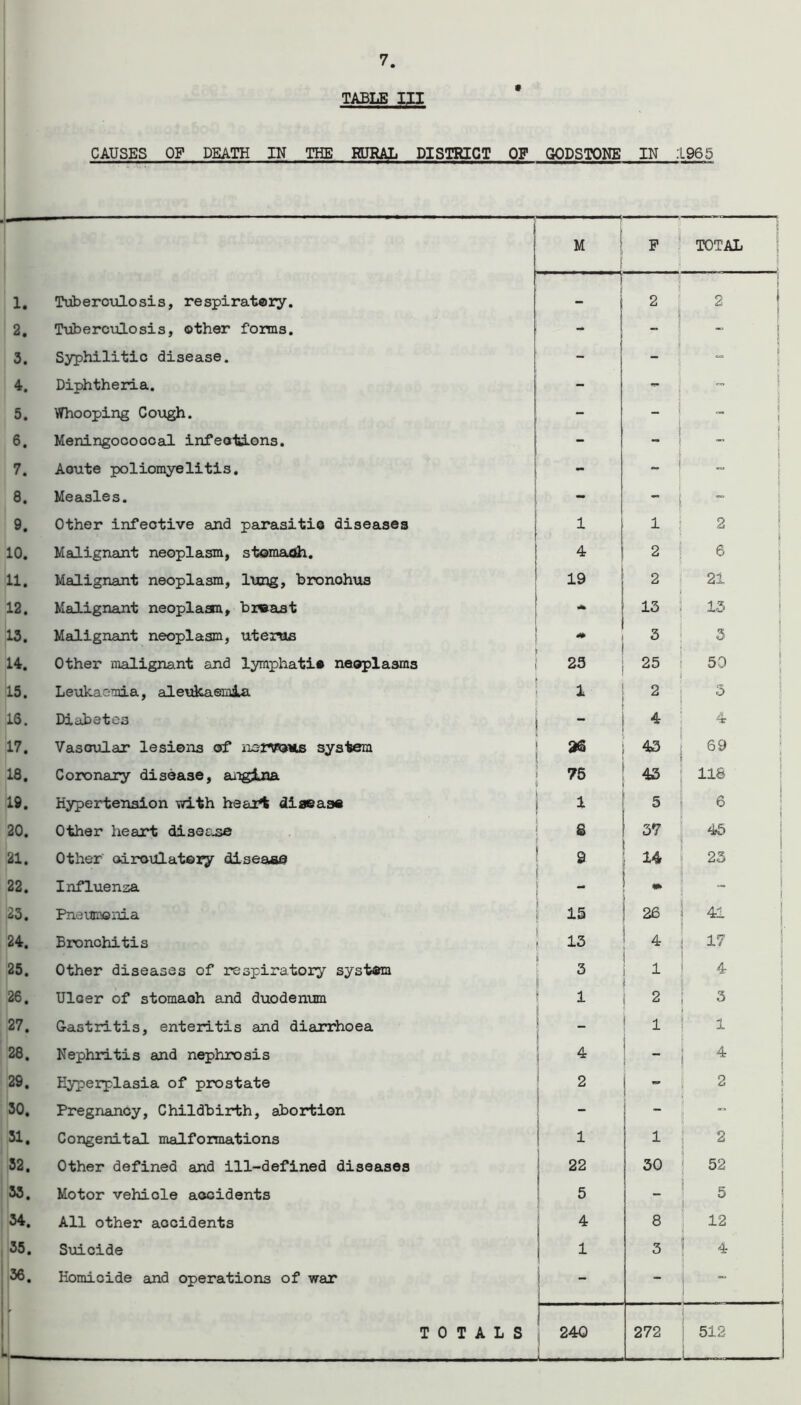 TABLE III CAUSES OP DEATH IN THE RURAL DISTRICT OP GODSTONE IN 1965 M 1 P TOTAL 1. Tuberculosis, respiratory. i I’ 2 2 | 2. Tubercxilosis, other forms. - - i 3. Syphilitic disease. - - i 4. Diphtheria. - - i 5. Whooping Cough. - - i 6. Meningocoocal infections. - - ! 7. Aoute poliomyelitis. - - - 8. Measles. - - | - 9. Other infective and parasitic diseases 1 1 2 10. Malignant neoplasm, stomach. 4 2 6 11. Malignant neoplasm, lung, bronohus 19 2 ! 21 i s 12. Malignant neoplasm, breast 13 j 13 13. Malignant neoplasm, uterus ** 3 i 3 14. Other malignant and lymphatic neoplasms 23 25 50 $ 15. Leukaemia, aleukaemia 1 2 3 16. Diabetes 4 4 17. Vascular lesions of nervous system 36 43 i 69 ! 18. Coronary disease, angina 76 43 118 19. Hypertension with heart disease 1 5 i 6 1 20. Other heart disease £ 37 45 21. Other circulatory disease 8 14 1 23 22. Influenza - m _ 1 25. Pneumonia 15 26 4■*, 24. Bronchitis 13 4 j 17 \ 25. Other diseases of respiratory system 3 i l 4 fl 26. Ulcer of stomaoh and duodenum i 2 3 27. Gastritis, enteritis and diarrhoea i \ 1 1 28. Nephritis and nephrosis | 4 _ i 4 | 29. Hyperplasia of prostate 2 - 2 • 0 30. Pregnancy, Childbirth, abortion - ! 31. Congenital malformations I i 1 2 32. Other defined and ill-defined diseases 22 30 52 33. Motor vehicle accidents ’ 5 - 5 : 34. All other accidents 4 8 12 jj 35. Suicide 1 3 4 , ' 36. Homicide and operations of war - - - TOTALS 240 J 272 512