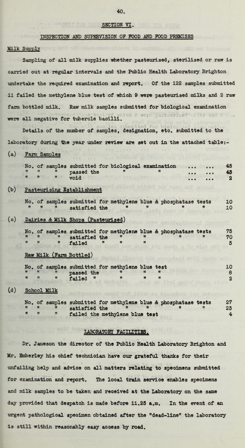 SECTION VI. INSPECTION AND SUPERVISION OF POOD AND FOOD PREMISES Milk Supply Sampling of all milk supplies whether pasteurised, sterilised or raw is carried out at regular intervals and the Publio Health Laboratory Brighton undertake the required examination and report. Of the 122 samples submitted 11 failed the methylene blue test of whioh 9 were pasteurised milks and 2 raw farm bottled milk. Raw milk samples submitted for biologioal examination i were all negative for tubercle baoilli. L< Details of the number of samples, designation, eto. submitted to the laboratory during the year under review are set out in the attaohed table;- (a) Farm Samples No. of samples submitted for biologioal examination   ” passed the      void • • e • • • • • • • • • • i (b) Pasteurising Establishment No. of samples submitted for methylene blue & phosphatase tests    satisfied the  ”  ” (o) Dairies & Milk Shops (Pasteurised) No. of samples submitted for methylene blue & phosphatase tests    satisfied the   M M tt tt « failed   » Raw Milk (Farm Bottled) No. of samples submitted for methylene blue test ”   passed the M   m « « failed ”    45 45 2 10 10 75 70 5 10 8 2 (d) School Milk No. of samples submitted for methylene blue & phosphatase tests    satisfied the        failed the methylene blue test 27 23 4 LABORATORY FACILITIES. Dr. Jameson the direotor of the Publio Health Laboratory Brighton and Mr. Emberley his chief teohnioian have our grateful thanks for their unfailing help and advioe on all matters relating to speoimens submitted for examination and report. The looal train servioe enables speoimens and milk samples to be taken and reoeived at the Laboratory on the same day provided that despatoh is made before 11.25 a.m. In the event of an urgent pathologioal speoimen obtained after the dead-line” the laboratory is still within reasonably easy aooess by road.