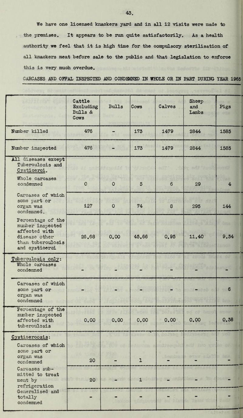 We have one licensed knaokers yard and in all 12 visits were made to the premises. It appears to be run quite satisfactorily. As a health authority we feel that it is high time for the compulsory sterilisation of all knackers meat before sale to the public and that legislation to enforce this is very muoh overdue. CARCASES AND OFFAL INSPECTED AND CONDEMNED IN WHOLE OR IN PART DURING YEAR 1965 Cattle Excluding Bulls & Cows Bulls Cows Calves Sheep and Lambs Pigs Number killed 476 - 173 1479 2844 1585 Number inspected 476 - 173 1479 2844 1585 All diseases except Tuberculosis and Cysticeroi. Whole carcases condemned Carcases of which some part or organ was condemned. Percentage of the number inspected affected with disease other than tuberculosis and cysticeroi 0 0 5 6 29 4 127 0 74 8 295 144 26.68 0.00 45.66 0.95 11.40 9.34 Tuberculosis only: Whole carcases condemned - - - - - _ Carcases of whioh some part or organ was condemned - - - - - 6 Percentage of the number inspected affected with tuberculosis 0.00 0.00 0.00 0.00 0.00 0.38 Cystioeroosis: Carcases of which some part or organ was condemned Carcases sub- mitted to treat meat by refrigeration Generalised and totally condemned 20 1 ■ ■ i j j -vj ■ 1 20 - 1 - - - j. - - - - -