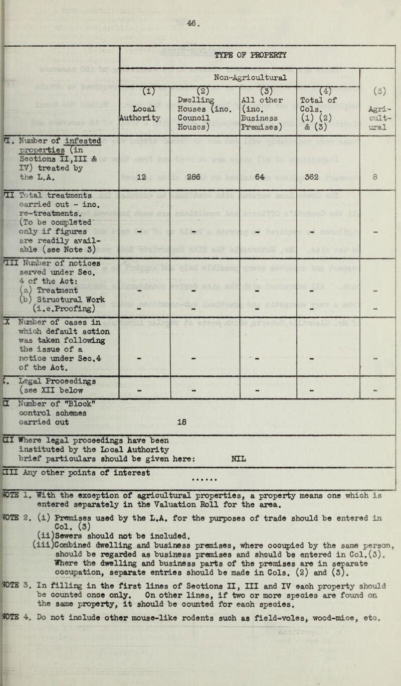 TYPE OP PROPERTY Non-Agricultural | (5) Agri- cult- ural (T)— Looal Authority (2) Dwelling Houses (ino. Council Houses) (3) All other (ino. Business Premises) W Total of Cols. (1) (2) & (3) n. Number of infested properties (in Seotions II,III & IV) treated by tne L.A. 12 286 64 362 6 m Total treatments carried out - ino. re-treatments. (To be completed only if figures are readily avail- able (see Note 3) - - - - i an Number of notioes served under Seo. 4 of the Aot: (a) Treatment (b) Structural Work (i.e. Proofing) - - - - :x Number of oases in which default action was taken following the issue of a notice under Seo.4 of the Aot. - - - - C. Legal Proceedings (see XII below - - - - Cl Number of Block control sohemes carried out 18 dl Where legal proceedings have been instituted by the Looal Authority brief particulars should be given here: NIL HI Any other points of interest TOTE 1. With the exoeption of agricultural properties, a property means one which is entered separately in the Valuation Roll for the area. TOTE 2. (i) Premises used by the L.A. for the purposes of trade should be entered in Col. (3) (ii)Sewers should not be inoluded. (iii)Combined dwelling and business premises, where oooupied by the same person, should be regarded as business premises and should be entered in Col.(5)0 Where the dwelling and business parts of the premises are in separate occupation, separate entries should be made in Cols. (2) and (3). TOTE 3. In filling in the first lines of Seotions II, III and IV each property should be oounted onoe only. On other lines, if two or more speoies are found on the same property, it should be oounted for eaoh speoies. TOTE 4. Do not include other mouse-like rodents suoh as field-voles, wood-mice, etc.