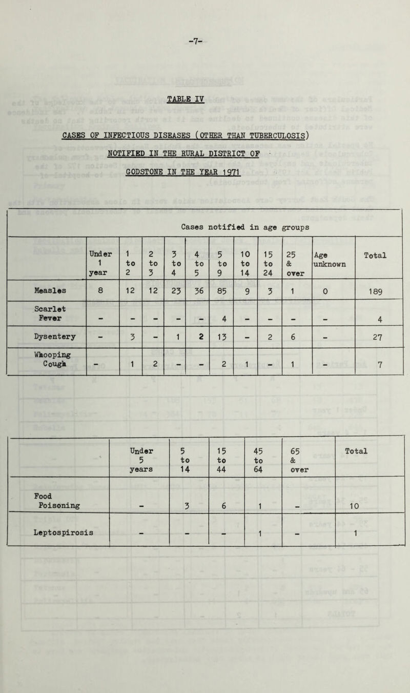 -7- TABLE IV CASES OF INFECTIOUS DISEASES (OTHER THAN TUBERCULOSIS) NOTIFIED IN THE RURAL DISTRICT OF GODSTONE IN THE YEAR 1971 Cases notified in age groups Under 1 year 1 to 2 2 to 3 3 to 4 4 to 5 5 to 9 10 to 14 15 to 24 25 & over Age unknown Total Measles 8 12 12 23 36 85 9 3 1 0 189 Scarlet Fever _ — __ •_ 4 4 Dysentery - 3 - 1 2 13 - 2 6 - 27 Wkooping Cougk - 1 2 - - 2 1 - 1 - 7 Under 5 years 5 to 14 15 to 44 45 to 64 65 & over Total Food Poisoning 3 6 1 10