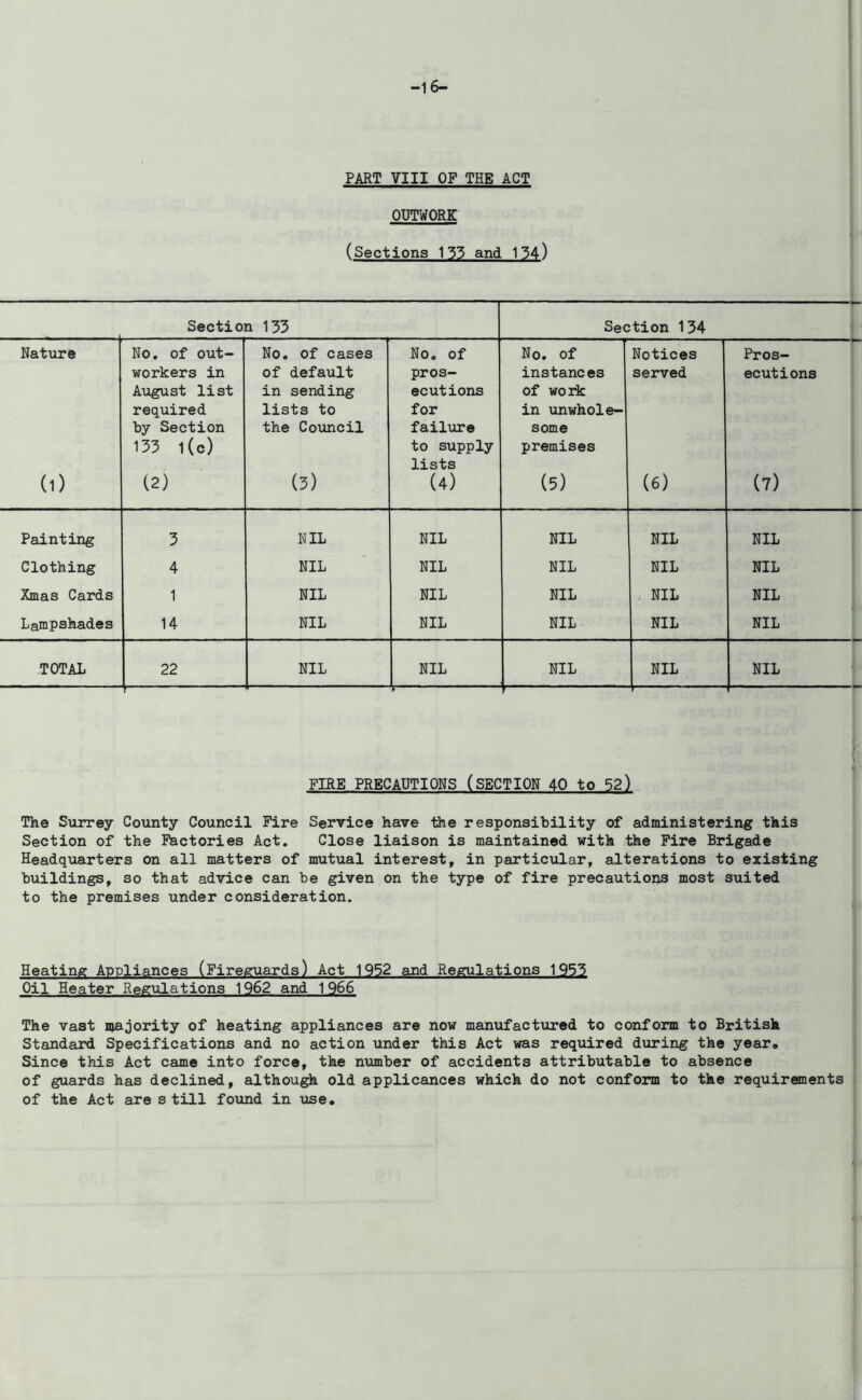 -16- PART VIII OF THE ACT OUTWORK (Sections 155 and 134) Section 133 Section 134 Nature No. of out- workers in August list required by Section 133 1(c) No. of cases of default in sending lists to the Council No. of pros- ecutions for failure to supply lists No. of instances of work in unwhole- some premises Notices served Pros- ecutions (l) (2) (3) (4) (5) (6) (7) Painting 3 NIL NIL NIL NIL NIL Clothing 4 NIL NIL NIL NIL NIL Xmas Cards 1 NIL NIL NIL ; NIL NIL Lampshades 14 NIL NIL NIL NIL NIL TOTAL 22 i NIL NIL NIL NIL NIL FIRE PRECAUTIONS (SECTION 40 to 52) The Surrey County Council Fire Service have the responsibility of administering this Section of the Factories Act. Close liaison is maintained with the Fire Brigade Headquarters on all matters of mutual interest, in particular, alterations to existing buildings, so that advice can be given on the type of fire precautions most suited to the premises under consideration. Heating Appliances (Fireguards) Act 1952 and Regulations 1955 Oil Heater Regulations 1962 and 1966 The vast majority of heating appliances are now manufactured to conform to British Standard Specifications and no action under this Act was required during the year. Since this Act came into force, the number of accidents attributable to absence of guards has declined, although old applicances which do not conform to the requirements of the Act are still found in use.