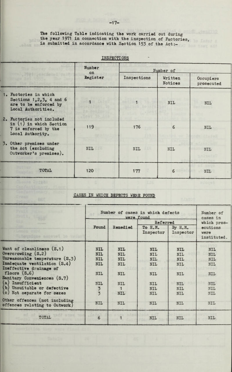 -17- The following Table indicating the work carried out during the year 1971 in connection with the inspection of Factories, is submitted in accordance with Section 153 of the Act INSPECTIONS Number Nl imber of UI1 Register Inspections Written Notices Occupiers prosecuted 1. Factories in which Sections 1,2,3* 4 and 6 are to be enforced by Local Authorities, 2. Factories not included in (l) in which Section 1 1 NIL NIL 7 is enforced by the Local Authority, 3. Other premises under 119 176 6 NIL the Act (excluding Outworker's premises). NIL NIL NIL NIL TOTAL 120 177 6 NIL CASES IN WHICH DEFECTS WERE FOUND Number of cases were in which defects f ound Number of cases in Referred which pros- Found Remedied To H.M. Inspector By H.M. Inspector ecutions were instituted. Want of cleanliness (S.l) NIL NIL NIL NIL NIL Overcrowding (S.2) NIL NIL NIL NIL NIL Unreasonable temperature (S.3) NIL NIL NIL NIL NIL Inadequate ventilation (S.4) NIL NIL NIL NIL NIL Ineffective drainage of floors (S.6) NIL NIL NIL NIL NIL Sanitary Conveniences (S.7) (a) Insufficient NIL NIL NIL NIL NIL (b) Unsuitable or defective (c) Not separate for sexes 3 1 NIL NIL NIL 3 NIL NIL NIL NIL Other offences (not including NIL NIL NIL NIL NIL offences relating to Outwork)