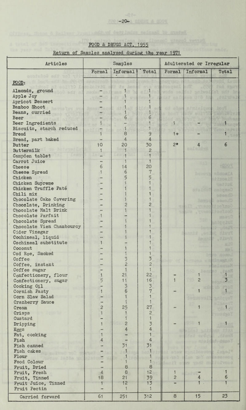 -20- F00D & DRUGS ACT. 1955 Return of Samples analysed during the year 1971 Articles Samples Adulterated or Irregular Formal Informal ' Total Formal Informal Total FOOD: Almonds, ground - 1 1 Apple Joy - 1 1 Apricot Dessert - 1 1 Bamboo Shoot - 1 1 Beans, curried - 1 1 Beer - 6 6 Beer Ingredients 1 - i 1 - 1 Biscuits, starch reduced - 1 1 Bread 1 8 9 1 4- - 1 Bread, part baked - 4 4 Butter 10 20 30 2* 4 6 Buttermilk 1 1 2 Campden tablet - 1 1 Carrot Juice - 1 1 Cheese 6 14 20 Cheese Spread 1 6 7 Chicken - 5 5 Chicken Supreme _ i 1 Chicken Truffle Pate - 1 1 Chili mix - 1 1 Chocolate Cake Covering - 1 1 Chocolate, Drinking - 2 2 Chocolate Malt Drink - 1 1 Chocolate Parfait 1 - 1 Chocolate Spread - 1 1 Chocolate Yien Chambourcy - 1 1 Cider Vinegar - 1 Cochineal, liquid = 1 1 Cochineal substitute 1 - \ Coconut - 1 1 Cod Roe, Smoked - 4 | 1 Coffee - 3 3 Coffee, instant - 2 2 Coffee sugar - 1 1 Confectionery, flour 1 21 22 - 1 1 Confectionery, sugar 5 11 16 1 2 3 Cooking Oil - 3 3 Cornish Pasty 1 6 7 — 1 1 Corn Slaw Salad - 1 1 Cranberry Sauce - 1 1 Cream 2 25 27 - 1 1 Crisps 1 1 2 Custard - 1 1 Dripping 1 2 3 - 1 1 Eggs - 4 4 Fat, c ooking 1 - 1 Fish 4 - 4 Fish canned - 31 31 • Fish cakes - 1 1 Flour - 1 1 Food Colour _ 1 1 Fruit, Dried - 8 8 Fruit, Fresh 4 8 12 1 - 1 Fruit, Tinned 18 21 39 2 4 . 6 Fruit Juice, Tinned 1 12 13 - 1 . 1 Fruit Pectin - 1 1