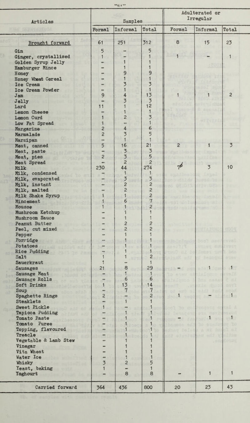 Articles Samples Adulterated or Irregular Formal Informal Total Formal Informal Total — .— Brought forward 61 251 312 8 15 23 Gin 5 =■> 5 Ginger, crystallised 1 - 1 1 - 1 Golden Syrup Jelly - 1 1 Hamburger Mince - 1 1 Honey - 9 9 Honey Wheat Cereal - 1 1 Ice Cream - 3 3 Ice Cream Powder - 1 1 Jam 9 4 13 1 1 2 Jelly - 3 3 Lard 11 1 12 Lemon Cheese 1 1 Lemon Curd 1 2 3 Low Pat Spread 1 <= 1 Margarine 2 4 6 Marmalade 2 3 5 Marzipan 1 1 Meat, canned 5 16 21 2 1 3 Meat, paste - 3 3 Meat, pies 2 3 5 Meat Spread - 2 2 1 Milk 230 44 274 T 3 10 Milk, condensed - 1 1 Milk, evaporated - 3 3 Milk, instant <= 2 2 Milk, malted - 2 2 Milk Shake Syrup 1 1 2 Mine emeat 1 6 7 Mousse 1 1 2 Mushroom Ketchup - 1 1 Mushroom Sauce =» 1 1 Peanut Butter - 2 2 Peel, cut mixed — 2 2 Pepper - 1 1 Porridge <=• 1 1 Potatoes - 1 1 Rice Pudding - 1 1 Salt 1 1 2 Sauerkraut 1 - 1 Sausages 21 8 29 - 1 1 Sausage Meat - 1 1 Sausage Rolls - 6 6 Soft Drinks 1 13 14 Soup - 7 7 Spaghette Rings 2 - 2 1 — 1 Steaklets - 1 1 Sweet Pickle 1 - 1 Tapioca Pudding - 1 1 Tomato Paste - 1 1 - 1 1 Tomato Puree - 1 1 Topping, flavoured = 1 1 Treacle - 1 1 Vegetable & Lamb Stew - 1 1 Vinegar - 1 1 Vita Wheat - 1 1 Water Ice - 1 1 Whisky 3 2 5 Yeast, baking 1 - 1 Yoghourt — 8 8 1 1