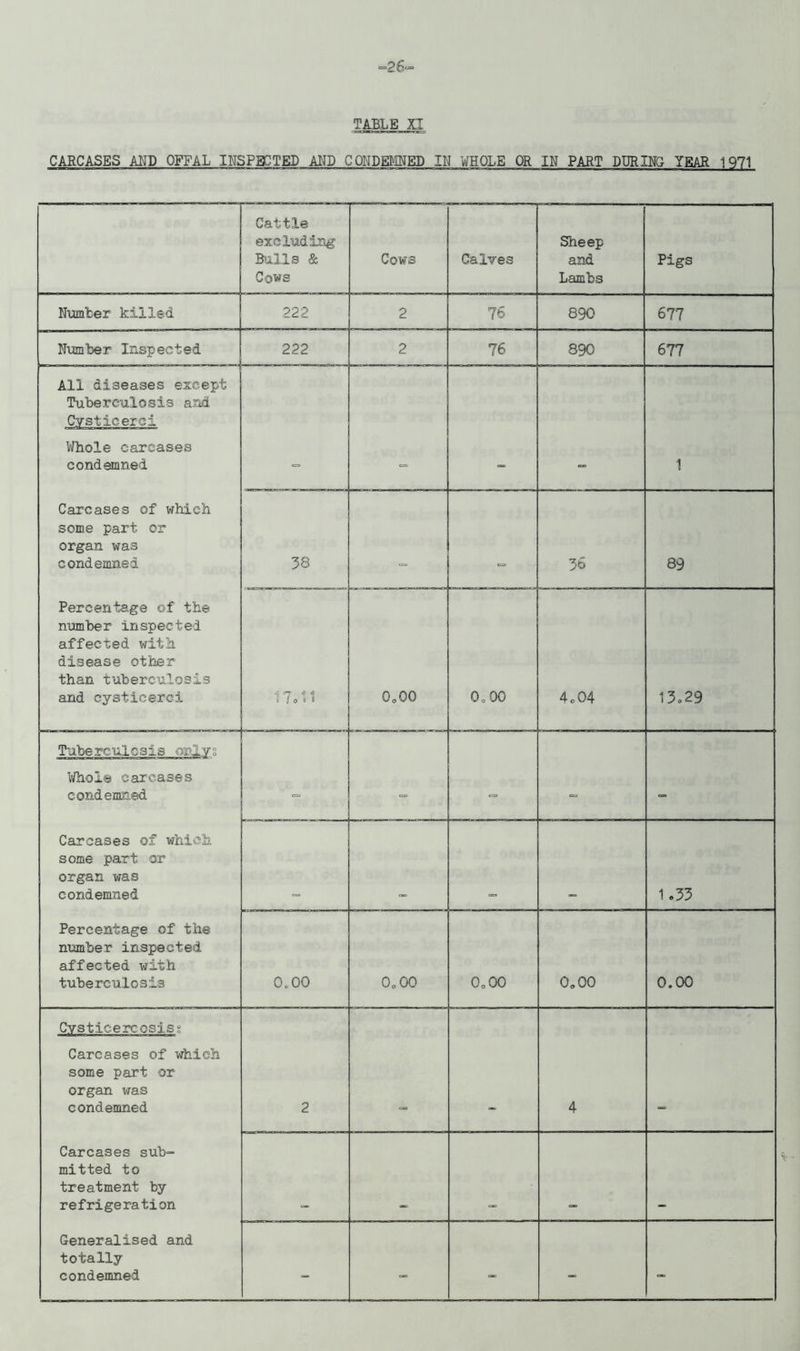 =26' TABLE XI CARCASES AMD OFFAL INSPECTED AND CONDEMNED IN WHOLE OR IN PART DURING YEAR 1971 Cattle excluding Bulls & Cows Cows Calves Sheep and Lambs Pigs Number killed 222 2 76 890 677 Number Inspected 222 2 76 890 677 All diseases except Tuberculosis and Cysticerei Whole carcases condemned 1 Carcases of which some part or organ was condemned 38 . . 36 89 Percentage of the number inspected affected with disease other than tuberculosis and cysticerci 17.11 0o00 Qo0Q 4.04 13.29 Tuberculosis orOLys Whole carcases condemned = = Carcases of which some part or organ was condemned 1.33 Percentage of the number inspected affected with tuberculosis CL 00 0o00 0o00 0„00 0.00 Cysticercosisi Carcases of which some part or organ xms condemned 2 4 Carcases sub- mitted to treatment by refrigeration Generalised and totally condemned - - - - -