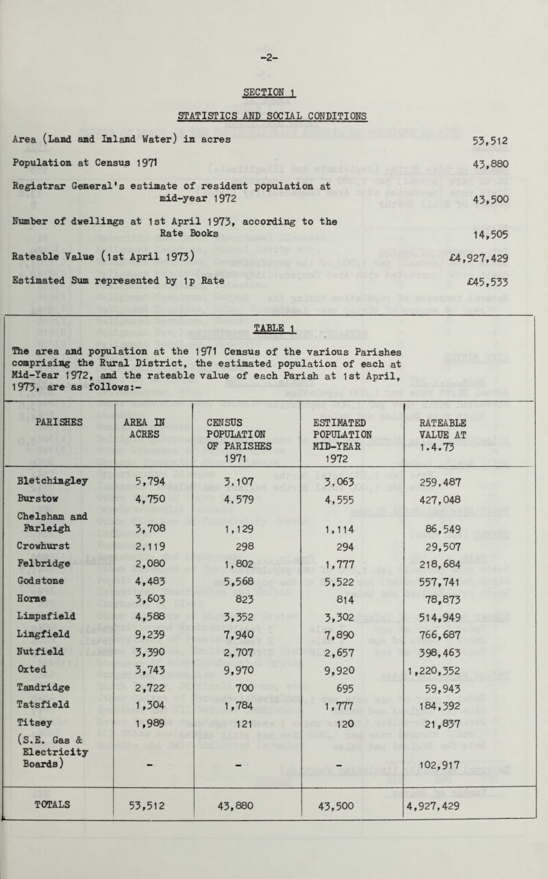 -2- SECTIOH 1 STATISTICS AND SOCIAL CONDITIONS Area (Laad and Inland Water) in acres 53,512 Population at Census 1971 43,880 Registrar General's estimate of resident population at mid-year 1972 43,500 Number of dwellings at 1st April 1973, according to the Rate Books 14,505 Rateable Value (ist April 1973) £4,927,429 Estimated Sum represented by Ip Rate £45,533 TABLE 1 The area and population at the 1971 Census of the various Parishes comprising the Rural District, the estimated population of each at Mid-Year 1972, and the rateable value of each Parish at 1st April, 1973, are as follows:- PARISHES AREA IN ACRES CENSUS POPULATION OF PARISHES 1971 ESTIMATED POPULATION MID-YEAR 1972 RATEABLE VALUE AT 1.4.73 Bletchingley 5,794 3,107 3,063 259,487 Burstow 4,750 4,579 4,555 427,048 Chelsham and Earleigh 3,708 1,129 1,114 86,549 Crowhtirst 2,119 298 294 29,507 Felbridge 2,080 1,802 1,777 218,684 Godstone 4,483 5,568 5,522 557,741 Horne 3,603 823 814 78,873 Limpsfield 4,588 3,352 3,302 514,949 Lingfield 9,239 7,940 7,890 766,687 Nutfield 3,390 2,707 2,657 398,463 Oxted 3,743 9,970 9,920 1,220,352 Tandridge 2,722 700 695 59,943 Tatsfield 1,304 1,784 1,777 184,392 Titsey 1,989 121 120 21,837 (S.E. Gas & Electricity Boards) * 102,917 43,880 43,500 4,927,429