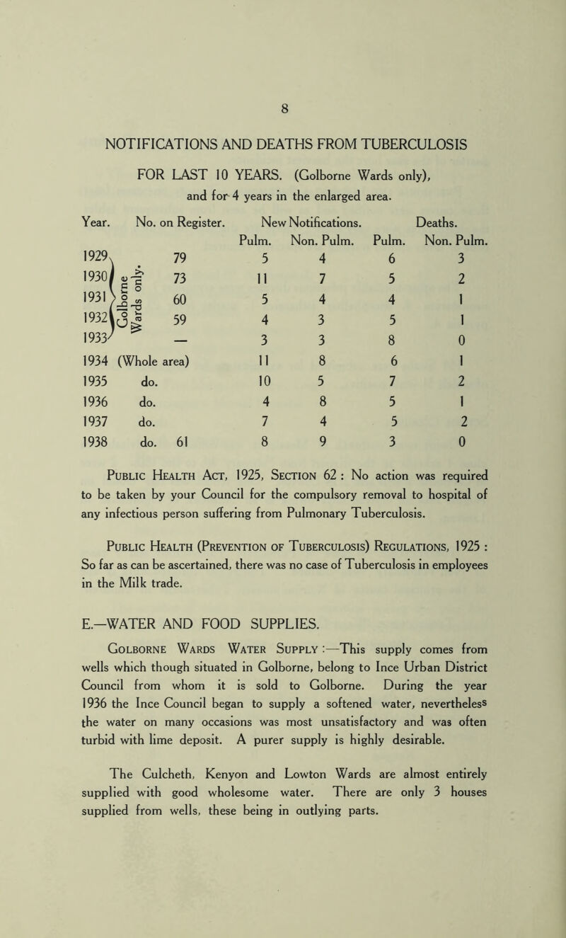 NOTIFICATIONS AND DEATHS FROM TUBERCULOSIS FOR LAST 10 YEARS. (Golborne Wards only), and for 4 years in the enlarged area. Year. No. on Register. New Notifications. Pulm. Non. Pulm. Pulm. Deaths. Non. Pulm. 1929^ \ 79 5 4 6 3 19301 73 11 7 5 2 1931 1 t: 0 m 60 5 4 4 1 1932I 59 4 3 5 I 1933^ } — 3 3 8 0 1934 (Whole area) 11 8 6 1 1935 do. 10 5 7 2 1936 do. 4 8 5 1 1937 do. 7 4 5 2 1938 do. 61 8 9 3 0 Public Health Act, 1925, Section 62: No action was required to be taken by your Council for the compulsory removal to hospital of any infectious person suffering from Pulmonary Tuberculosis. Public Health (Prevention of Tuberculosis) Regulations, 1925 : So far as can be ascertained, there was no case of Tuberculosis in employees in the Milk trade. E.—WATER AND FOOD SUPPLIES. Golborne Wards Water Supply :—This supply comes from wells which though situated in Golborne, belong to Ince Urban District Council from whom it is sold to Golborne. During the year 1936 the Ince Council began to supply a softened water, nevertheless the water on many occasions was most unsatisfactory and was often turbid with lime deposit. A purer supply is highly desirable. The Culcheth, Kenyon and Lowton Wards are almost entirely supplied with good wholesome water. There are only 3 houses supplied from wells, these being in outlying parts.