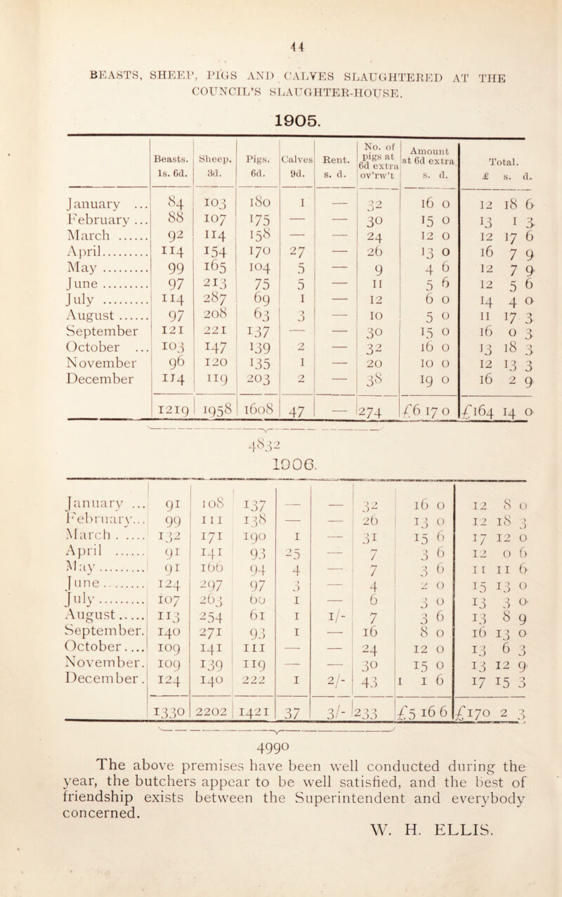 BEASTS, SHEET, IHGS ANJ) (’ALVES SLAUGHTETEI) AT COUNCIL’S SLAUCtHTER-HOUSE. THE 1905. Beasts. Is. 6d. Sheep. M. Pigs. 6(1. Calves yd. Rent. s. d. No. of pigs at 6d extra ov’rw’t Amount at 6d extra, s. d. Total. £ s. d. 1 anuary ... 0 lOJ 180 I — .4“ 16 0 12 18 6 f'ebruary ... 88 107 175 — — 30 15 0 13 I 3 March 92 II4 158 — — 24 12 0 12 17 6 Ajn'il 114 154 170 27 — 2b 13 0 16 7 9 May 99 165 104 5 — 9 4 6 12 7 9 June 97 213 75 5 — II 5 6 12 5 6 July 287 69 I — 12 6 0 14 4 0 August 97 208 63 3 — 10 0 0 II 17 3 September 121 221 157 — — 30 15 0 16 0 3 October ... 104 147 M9 2 — 32 16 0 13 18 3 N ovember 96 120 05 I — 20 10 0 12 13 3 December 1T4 119 203 2 — 19 0 16 2 9 I2ig 1958 1608 47 274 /b 17 0 /164 14 0 4832 1006. Januarv ... 91 108 137 16 0 12 8 0 LebrnaiA’... 99 III 038 — — 2b 11 0 12 18 ] March 132 171 190 I — 31 15 b 17 12 0 April 91 141 93 25 — / 3 b 12 of) 9^ i()(i 94 4 — 7 3 b 11 II 6 I line jiy August 124 107 113 297 263 254 97 ()0 61 > 0 1 I i/- 4 6 7 2^ 0 3 u 3 6 05 13 0 13 3 0 13 8 9 September. 140 271 93 I — 16 8 0 16 13 0 October 109 141 III — — 24 12 0 13 63 November. 109 139 119 — — 30 15 0 13 12 9 Decern ber. 124 140 222 I 2/- 43 I 16 17 15 3 1330 2202 1421 37 3/- 233 At 16 6 ri7o 2 3 4990 The above premises have been well conducted during the year, the butchers appear to be well satisfied, and the best of friendship exists between the Superintendent and everybody concerned. W. H. ELLIS.