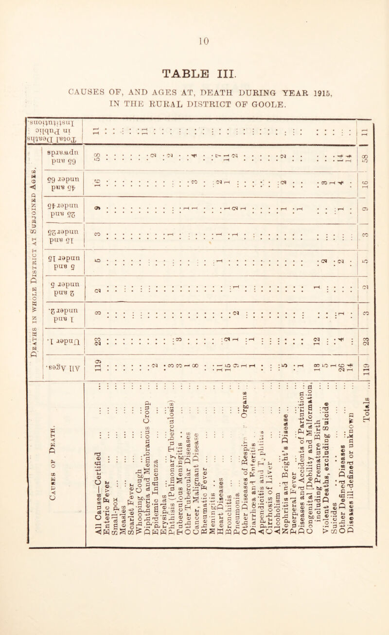 TABLE III. CAUSES OF, AND AGES AT, DEATH DURING YEAR 1915, IN THE RURAL DISTRICT OF GOOLE.