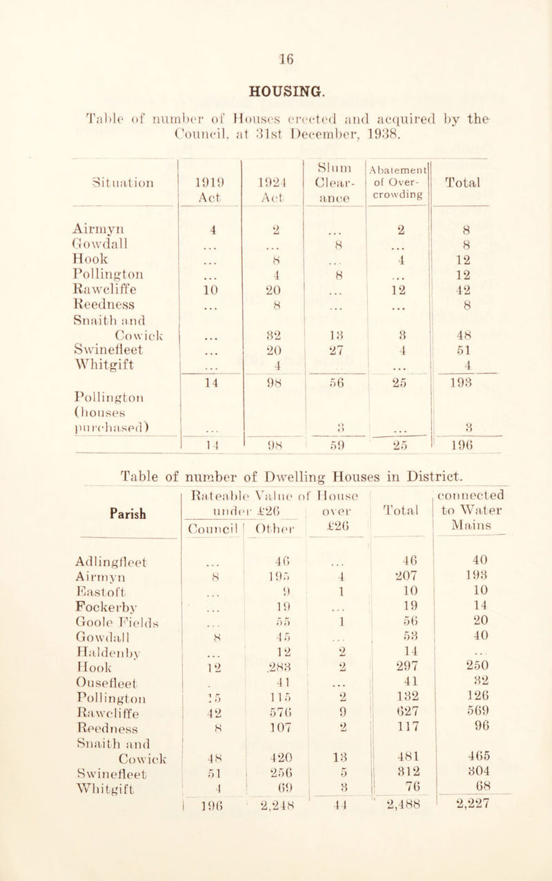 HOUSING. Table of number of Houses erected and acquired by the- Council, at 31st December, 1938. Situation 1919 Act 1924 Act Slum Clear- an ce Abatement of Over- crowding Total Airmyn 4 2 . . . 2 8 Gowda 11 8 8 Hook 8 4 12 Pollington 4 8 • • • 12 Rawcliffe 10 20 12 42 Reedness Snaitb and ... H 8 Co wick ... 82 13 8 48 Swinefieet 20 27 4 51 Whitgift * • . 4 4 Pollington (bouses 14 98 86 1 25 193 pti relmsed) . . . *) 9) , . . 8 14 98 59 25 196 Table of number of Dwelling Houses in District. Parish Rateable Value of House under £26 over Council 1 Other £26 Total connected to Water Mains Adlingfleet 46 46 40 Airmyn 8 195 4 207 193 East oft 9 1 10 10 Fockerby 19 ... 19 14 Goole Fields 55 1 56 20 Gowdall 8 45 * ’ ‘ 53 40 Haldenby • * • 12 2 14 . . . Hook 12 .283 2 297 250 Ousefleet 41 ... 41 32 Pollington 15 115 2 132 126 Rawcliffe 42 576 9 627 569 Reedness 8 107 o 117 96 Snaitb and \ Co wick 48 420 13 481 465 Swinefieet 51 2 5 6 5 312 304 Whitgift 4 69 3 76 68 f 196 • 2,248 44 ' 2,488 2,227